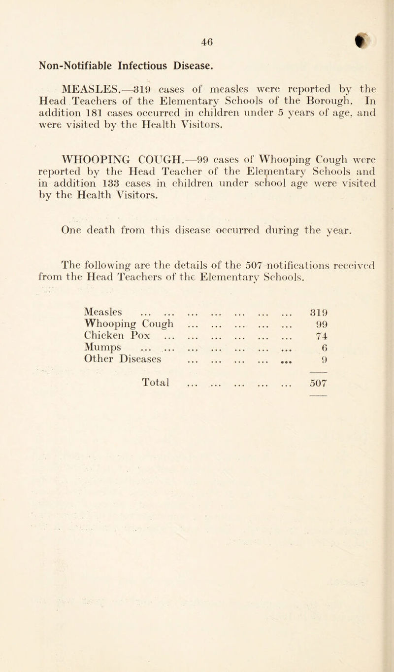 Non-Notifiable Infectious Disease. MEASLES.—319 cases of measles were reported by the Head Teachers of the Elementary Schools of the Borough. In addition 181 cases occurred in children under 5 years of age, and were visited by the Health Visitors. WHOOPING COUGH.—99 cases of Whooping Cough were reported by the Head Teacher of the Elementary Schools and in addition 133 cases in children under school age were visited by the Health Visitors. One death from this disease occurred during the year. The following are the details of the 507 notifications received from the Head Teachers of the Elementary Schools. Measles . Whooping Cough Chicken Pox Mumps Other Diseases 319 99 74 6 Total « « • » * • 507
