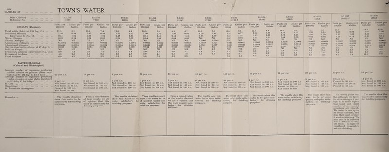 TOWN’S WATER SAMPLES OF Date Collected . Reference No. . 7/1/35 .1038 12/2/35 7302 10/3/35 12133 2/4/35 16604 7/5/35 22285 9/6/35 27392 7/7/35 32126-7 18/8/35 38292 8/9/35 41469 8/10/35 • 45855 5/11/35 50552-3 10/12/35 56353 RESULTS (Chemical). Total solids (dried at 120 deg. C.) . Combined Chlorine . Equivalent to Na. Cl. . Nitric Nitrogen . Nitrous Nitrogen . .. Ammoniacal Nitrogen . Albuminoid Nitrogen . Oxygen absorbed in 4 hours at 27 deg. C. ... Lead or Copper . Temporary hardness (equivalent to Ca. Co.3) Permanent hardness . Total hardness . Parts per Grains per 100,000 Gallon 11.5 8.1 1.40 0.98 2.31 1.62 0.02 0.14 Nil Nil 0.0004 0.0003 0.0048 0.0034 0.035 0.025 Nil Nil 2.0 1.4 4.0 2.8 6.0 4.2 Parts per Grains per 100,000 Gallon 10.5 7.4 1.40 0.98 2.31 1.62 0.04 0.03 Nil Nil 0.0016 0.0011 0.0048 0.0034 0.074 0.052 Nil Nil 2.0 1.4 3.5 2.5 5.5 3.9 Parts per Grains per 100,000 Gallon 12.0 8.4 1.50 1.05 2.48 1.74 0.04 0.03 Nil Nil 0.0006 0.0004 0.0034 0.0024 0.056 0.039 Nil Nil 2.5 1.8 4.0 2.8 6.5 4.6 Parts per Grains per 100,000 Gallon 10.5 7.4 1.30 0.91 2.15 1.51 0.04 0.03 Nil Nil 0.0003 0.0002 0.0022 0.0015 0.042 0.029 Nil Nil 2.0 1.4 3.0 2.1 5.0 3.5 Parts per Grains per 100,000 Gallon 9.5 6.7 1.30 0.91 2.15 1.51 0.04 0.03 Nil Nil 0.0008 0.0006 0.0048 0.0034 0.053 0.037 Nil Nil 3.0 2.1 2.5 1.8 5.5 3.9 Parts per Grains per 100,000 Gallon 10.0 7.0 1.20 0.84 1.98 1.39 Nil Nil 0.0002 0.0001 0.0038 0.027 0.053 0.037 Nil Nil 2.5 1.7 2.8 2.0 5.3 3.7 Parts per Grains per 100,000 Gallon 13.0 9.1 1.10 0.77 1.82 1-27 0.08 0.06 Nil Nil 0.0004 0.0003 0.0058 0.0041 0.036 0.025 Nil Nil 3.3 2.3 3.0 2.1 6.3 4.4 Parts per Grains per 100,000 Gallon 12.0 8.4 1.30 0.91 2.15 1-51 0.03 0.02 Nil Nil 0.0006 0.0004 0.0038 0.0027 0.040 0.028 Nil Nil 3.3 2.3 3.0 2.1 6.3 4.4 Parts per Grains per 100,000 Gallon 11.0 7.7 1.10 0.77 1.82 1.27 0.04 0.03 Nil Nil 0.0006 0.0004 0.0058 0.0041 0.048 0.034 Nil Nil 2.8 2.0 2.5 1.7 5.3 3.7 Parts per Grains per 100,000 Gallon 9.0 6.3 1.20 0.84 1.98 1.39 0.03 0.02 Nil Nil 0.0006 0.0004 0.0060 0.0042 0.043 0.030 Nil Nil 3.5 2.4 2.5 1.8 6.0 4.2 Parts per Grains per 100,000 Gallon 13.5 9.5 1.30 0.91 2.15 151 0.26 0.18 Nil Nil 0.0007 0.0005 0.0030 0.0021 0.0040 0.028 Nil Nil 5.5 3.8 2.8 2.0 8.3 5.8 Parts per Grains per 100,000 Gallon 18.5 13.0 2.00 1.40 3.30 2.31 0.20 0.14 Nil Nil 0.0010 0.0007 0.0057 0.0040 0.015 0.011 Nil Nil 6.0 4.2 5.0 3.5 11.0 7.7 BACTERIOLOGICAL (Cultural and Microscopical). Average number of organisms producing visible colonies on gelatine plates incu¬ bated at 20—22 deg. C. for 3 days. Average number of organisms producing visible colonies on agar plates incubated at 37.5 deg. C. for 2 davs . B. Coli . :. Streptococci . B. Enteritidis Sporogenes . 25 per c.c. 8 per c.c. Not found in 100 c.c. Not found in 30 c.c. Present in 100 c.c. Not found in less 16 per c.c. 3 per c.c. Not found in 100 c.c. Not found in 30 c.c. Not found in 100 c.c. 8 per c.c. 5 per c.c. Not found in 100 c.c. Not found in 30 c.c. Not found in 100 c.c. 16 per c.c. 2 per c.c. Not found in 100 c.c. Not found in 30 c.c. Not found in 100 c.c. 15 per c.c. 9 per c.c. Not. found in 100 c.c. Not found in 30 c.c. Not found in 100 c.c. 51 per c.c. 6 per c.c. Not found in 100 c.c. Not found in 30 c.c. Not found in 100 c.c. 151 per c.c. 48 per c.c. Not found in 100 c.c. Not found in 30 c.c. Not found in 100 c.c. 10 per c.c. 4 per c.c. Not found in 100 c.c. Not found in 30 c.c. Not found in 100 c.c. 21 per c.c. 2 per c.c. Not found in 100 c.c. Not found in 30 c.c. Present in 100 c.c. Not found in less 28 per c.c. 3 per c.c. Not found in 100 c.c. Not found in 30 c.c. Not found in 100 c.c. 92 per c.c. 12 per c.c. Present in 30 c.c. Not found in 30 c.c. Present in 50 c.c. 35 per c.c. 14 per c.c. Not found in 100 c.c. Not found in 30 c.c. Not found in 100 c.c. Remarks :— The results obtained show this water to be satisfactory for drinking purposes. From a consideration of these results we are of opinion that this water is satisfactory for drinking purposes. The results obtained show this water to be quite satisfactory for drinking purposes. These results obtained show this water to be of excellent quality and quite satisfactory for drinking purposes. fc From a consideration of the results obtained we are of opinion that this water is quite satis¬ factory for drinking purposes. The results show this water to be quite satis¬ factory for drinking purposes. The result show this water to be quite satis¬ factory for drinking purposes. The results show this water to be quite satis¬ factory for drinking purposes. The results show this water to be satisfactory for drinking purposes. The results show this water to be of good quality and quite satis¬ factory for drinking- purposes. We would point out that although the figure for nitric nitrogen is not high it is much higher than usual and small numbers of excremental organisms are present. The water is not up to its usual standard, and from that point of view it is not satisfactory. We note that it is collected from a different locality and main. It might be considered reasonably safe for drinking. The results show this water to be satisfactory for drinking purposes.