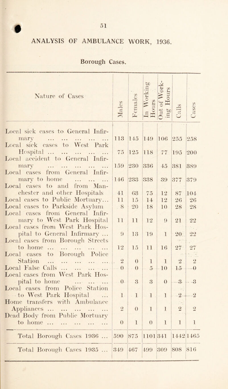 # ANALYSIS OF AMBULANCE WORK, 1936. Borough Cases. Nature of Cases Males Females In Working Hours Out of Work¬ ing Hours Calls Cases Local sick cases to General Infir- mary . 113 145 149 106 255 258 Local sick cases to West Park Hospital. 75 125 118 77 195 200 Local accident to General Infir- mary . 159 230 336 45 381 389 Local cases from General Infir- mary to home . 146 233 338 39 377 379 Local cases to and from Man- Chester and other Hospitals 41 63 75 12 87 104 Local cases to Public Mortuary... 11 15 14 12 26 26 Local cases to Parksicle Asylum 8 20 18 10 28 28 Local cases from General Infir- mary to West Park Hospital Local cases from West Park Hos- 11 11 12 9 21 22 pital to General Infirmary Local cases from Borough Streets 9 13 19 1 20 22 to home. Local cases to Borough Police 12 15 11 16 27 27 Station ... ... ... ... ... ^ 2 0 1 1 2 2 Local False Calls. 0 0 5 10 15 -~0 Local cases from West Park Hos- pital to home ... . Local cases from Police Station 0 3 3 0 3 3 to West Park Hospital Home transfers with Ambulance 1 1 1 1 - -2- -.2 Appliances. 2 0 1 1 2 2 Dead Body from Public Mortuary to home. . 0 1 0 1 1 1 Total Borough Cases 1936 ... 590 875 1101 341 1442 1465 ■ Total Borough Cases 1935 ... 349 467 499 309 808 816