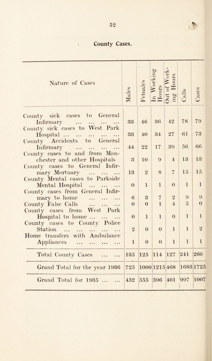 County Cases. Nature of Cases Males s 73 <13 1 < *-< 13 1 -LJh £ 5 -H HH Out of Work¬ ing Hours Calls Cases County sick eases to General Infirmary . 33 46 36 1 42 78 79 County sick cases to West Park Hospital ••• ••• ••• ••• 33 40 34 27 61 73 County Accidents to General Infirmary . 44 22 17 39 56 66 County eases to and from Man¬ chester and other Hospitals 3 10 9 4 13 13 County cases to General Infir¬ mary Mortuary . 13 2 8 7 15 15 County Mental cases to Parkside Mental Hospital . 0 1 1 0 1 1 County cases from General Infir¬ mary to home . 6 3 7 2 9 9 County False Calls . 0 0 1 4 5 0 County cases from West Park Hospital to home. 0 1 1 0 1 1 County cases to County Police Station •»« • • • ••• ••• 2 0 0 1 1 2 Home transfers with Ambulance Appliances . 1 0 0 1 1 1 Total County Cases . 135 125 114 127 241 260 Grand Total for the year 1936 725 1000 1215 468 1683 1725 Grand Total for 1935 . 452 555 596 401 997 i 1007