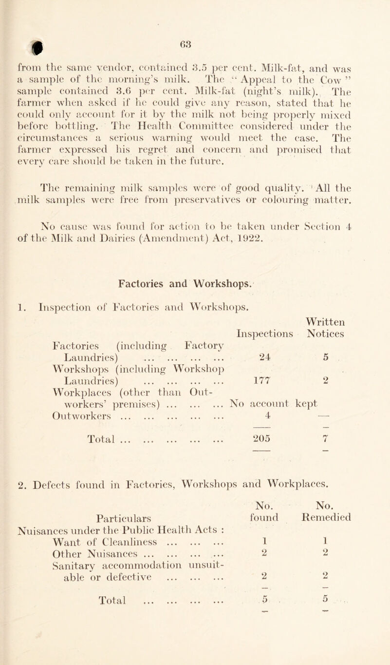 # from the same vendor, contained 3.5 per cent. Milk-fat, and was a sample of the morning’s milk. The Appeal to the Cow ” sample contained 3.6 per cent. Milk-fat (night’s milk). The farmer when asked if he could give any reason, stated that he could only account for it by the milk not being properly mixed before bottling. The Health Committee considered under the circumstances a serious warning would meet the case. The farmer expressed his regret and concern and promised that every care should be taken in the future. The remaining milk samples were of good quality. ! All the milk samples were free from preservatives or colouring matter. No cause was found for action to be taken under Section 4 of the Milk and Dairies (Amendment) Act, 1922. Factories and Workshops. 1. Inspection of Factories and Workshops. Factories (including Factory Laundries) . Workshops (including Workshop Laundries) . Workplaces (other than Out¬ workers’ premises). Outworkers . Written Inspections Notices 24 5 177 2 No account kept 4 Total ... 205 7 2. Defects found in Factories, Workshops and Workplaces. No. No. Particulars found Remedied Nuisances under the Public Health Acts : Want of Cleanliness . 1 1 Other Nuisances. ... 2 2 Sanitary accommodation unsuit¬ able or defective . 2 2 • • • • • • 5 5 Total « • •