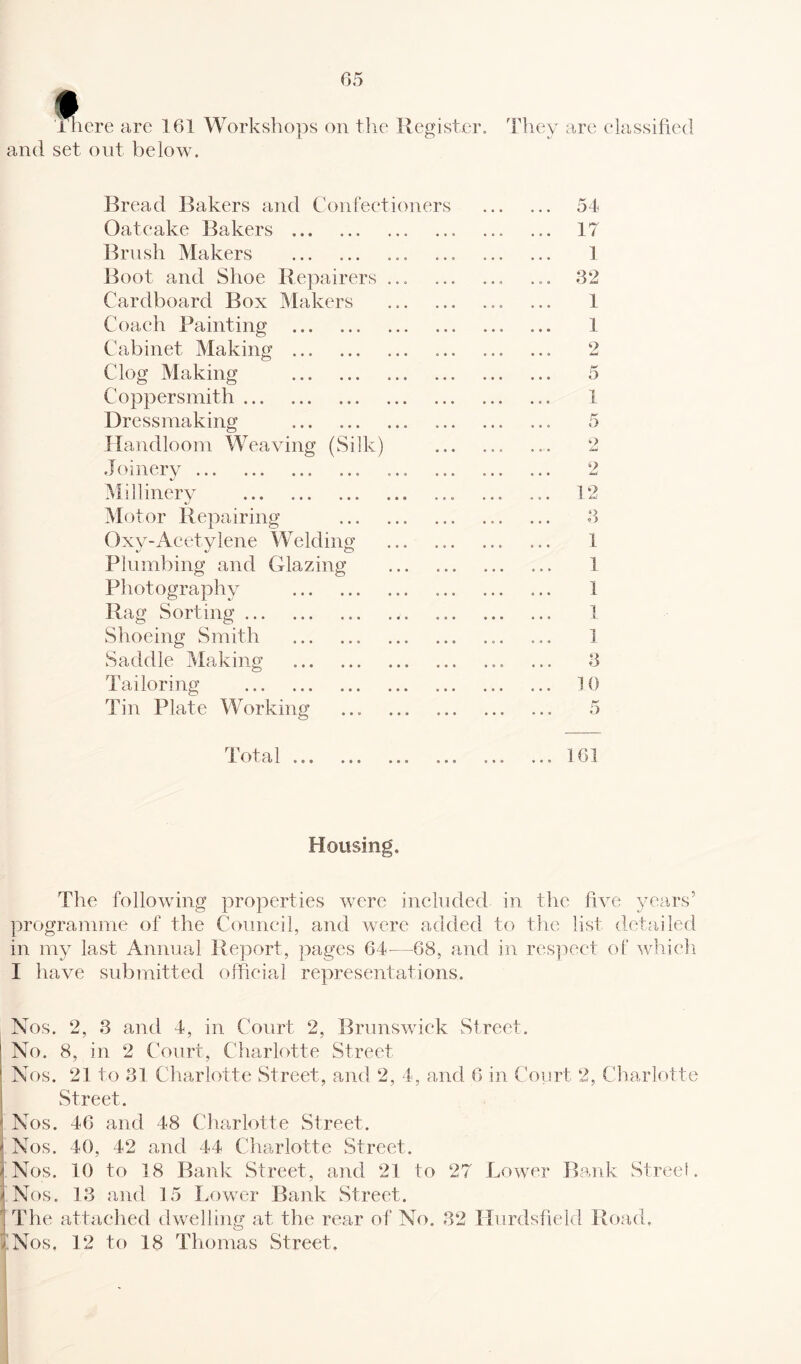 § There are 161 Workshops on the Register, and set out below. They are classified Bread Bakers and Confectioners Oatcake Bakers . Brush Makers . Boot and Shoe Repairers Cardboard Box Makers Coach Painting . Cabinet Making . Clog Making . Coppersmith. Dressmaking . Handloom Weaving (Silk) Joinery. Millinery . Motor Repairing Oxy-Acetylene Welding Plumbing and Glazing Photography Rag Sorting ... Shoeing Smith Saddle Making Tailoring Tin Plate Working 54 17 1 32 1 1 9 5 5 ‘7 2 12 O 1 1 1 1 1 3 5 Total ... 161 Housing. The following properties were included in the five years’ programme of the Council, and were added to the list detailed in my last Annual Report, pages 64-—68, and in respect of which I have submitted official representations. Nos. 2, 3 and 4, in Court 2, Brunswick Street. No. 8, in 2 Court, Charlotte Street Nos. 21 to 31 Charlotte Street, and 2, 4, and 6 in Court 2, Charlotte Street. \ Nos. 46 and 48 Charlotte Street. * Nos. 40, 42 and 44 Charlotte Street. j Nos. 10 to 18 Bank Street , and 21 to 27 Lower Bank Street. |Nos. 13 and 15 Lower Bank Street. 1 The attached dwelling at the rear of No. 32 ITurdsfield Road. -Nos, 12 to 18 Thomas Street.