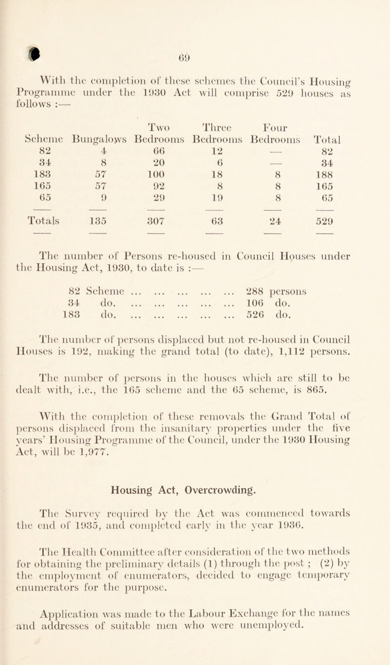 With the completion of these schemes the Council’s Housing Programme under the I960 Act will comprise 529 houses as follows :— Scheme Bungalows rii 1 wo Bedrooms Three Bedrooms Four Bedrooms Total 82 4 66 12 — 82 34 8 20 6 — 34 183 57 100 18 8 188 165 57 92 8 8 165 65 9 29 19 8 65 Totals 135 307 63 24 529 The number of Persons re-housed in Council Houses under the Housing Act, 1930, to date is :— 82 Scheme. 288 persons 34 do. 106 do. 183 do. 526 do. The number of persons displaced but not re-housed in Council Houses is 192, making the grand total (to date), 1,112 persons. The number of persons in the houses which are still to be dealt with, i.e., the 165 scheme and the 65 scheme, is 865. With the completion of these removals the Grand Total of persons displaced from the insanitary properties under the five years’ Housing Programme of the Council, under the 1930 Housing Act, will be 1,977. Housing Act, Overcrowding. The Survey required by the Aet was commenced towards the end of 1935, and completed early in the year 1936. The Health Committee after consideration of the two methods for obtaining the preliminary details (1) through the post ; (2) by the employment of enumerators, decided to engage temporary enumerators for the purpose. Application was made to the Labour Exchange for the names and addresses of suitable men who were unemployed.