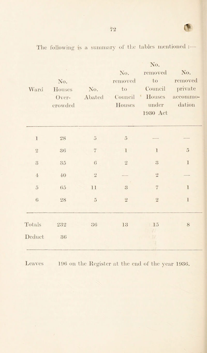 The following is a summary of tlie tables mentioned :■— No. No. removed No. No. removed to removed Ward Houses No. to Council private Over- Abated Council Houses accommo- crowded Houses under dation 1930 Act 1 28 5 5 -— — 2 36 7 1 1 5 3 35 6 2 o O 1 4 40 2 -—- 2 —- 5 65 11 3 7 1 6 28 5 2 O 1 Totals 232 36 13 15 8 Deduct 36