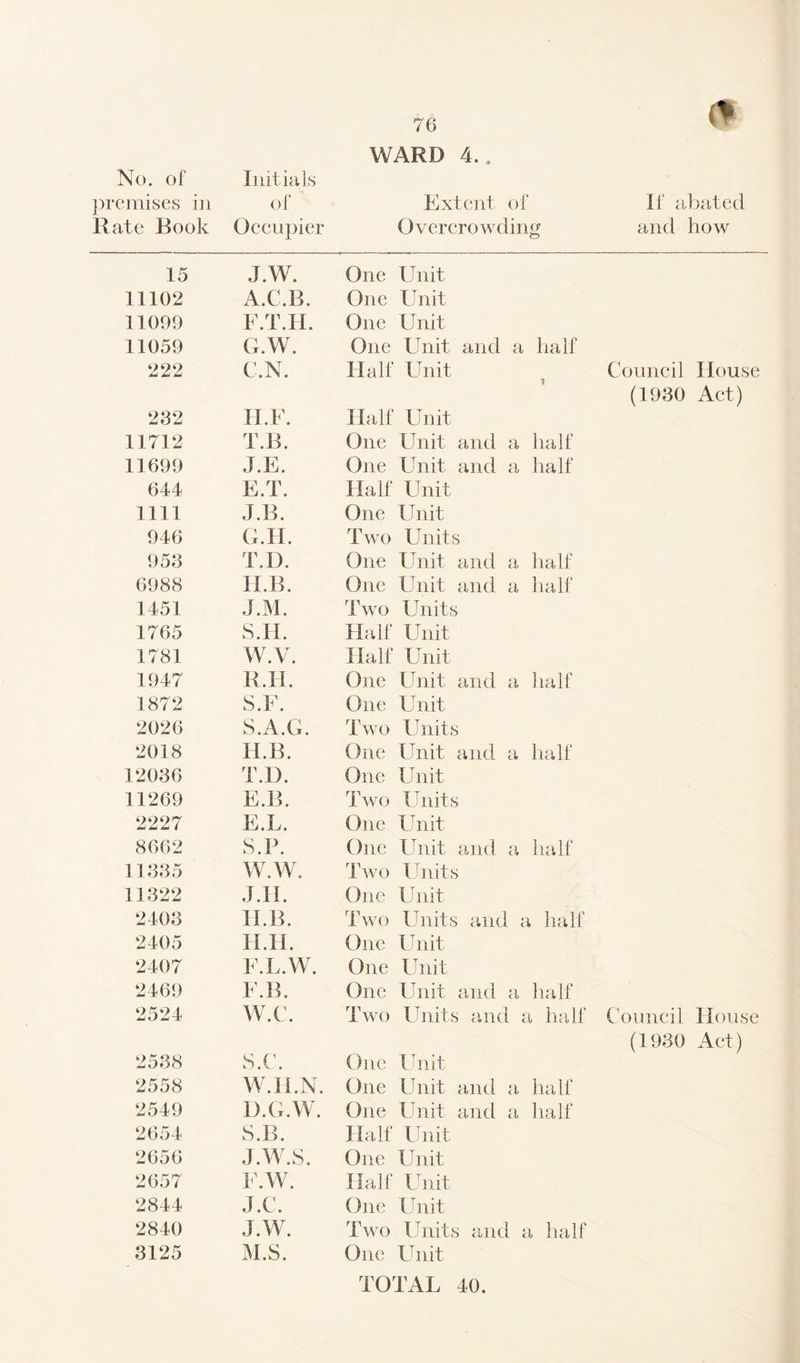 premises in of Rate Book Occupier 15 J.W. 11102 A.C.B. 11099 F.T.H. 11059 G.W. 222 C.N. 232 ILF. 11712 T.B. 11699 J.E. 644 E.T. 1111 J.B. 946 G.H. 953 T.D. 6988 II.B. 1451 J.M. 1765 S.H. 1781 W.V. 1947 R.H. 1872 S.F. 2026 S. A. G. 2018 H.B. 12036 T.D. 11269 E.B. 2227 E.L. 8662 S.P. 11335 W.W. 11322 J.H. 2403 H.B. 2405 H.H. 2407 F.L.W. 2469 F.B. 2524 W.C. 2538 s.c. 2558 W.H.N. 2549 D.G.W. 2654 S.B. 2656 J.W.S. 2657 F.W. 2844 J.C. 2840 J.W. 3125 M.S. 76 WARD 4.. Extent of Overcrowding One Unit One Unit One Unit One Unit and a half Half Unit Half Unit One Unit and a half One Unit and a half Half Unit One Unit Two Units One Unit and a half One Unit and a half Two Units Half Unit Half Unit One Unit and a half One Unit Two Units One Unit and a half One Unit Two Units One Unit One Unit and a half Two Units One Unit Two Units and a half One Unit One Unit One Unit and a half Two Units and a half One Unit One Unit and a half One Unit and a half Half Unit One Unit Half Unit One Unit Two Units and a half One Unit TOTAL 40. If abated and how Council House (1930 Act) Council House (1930 Act)