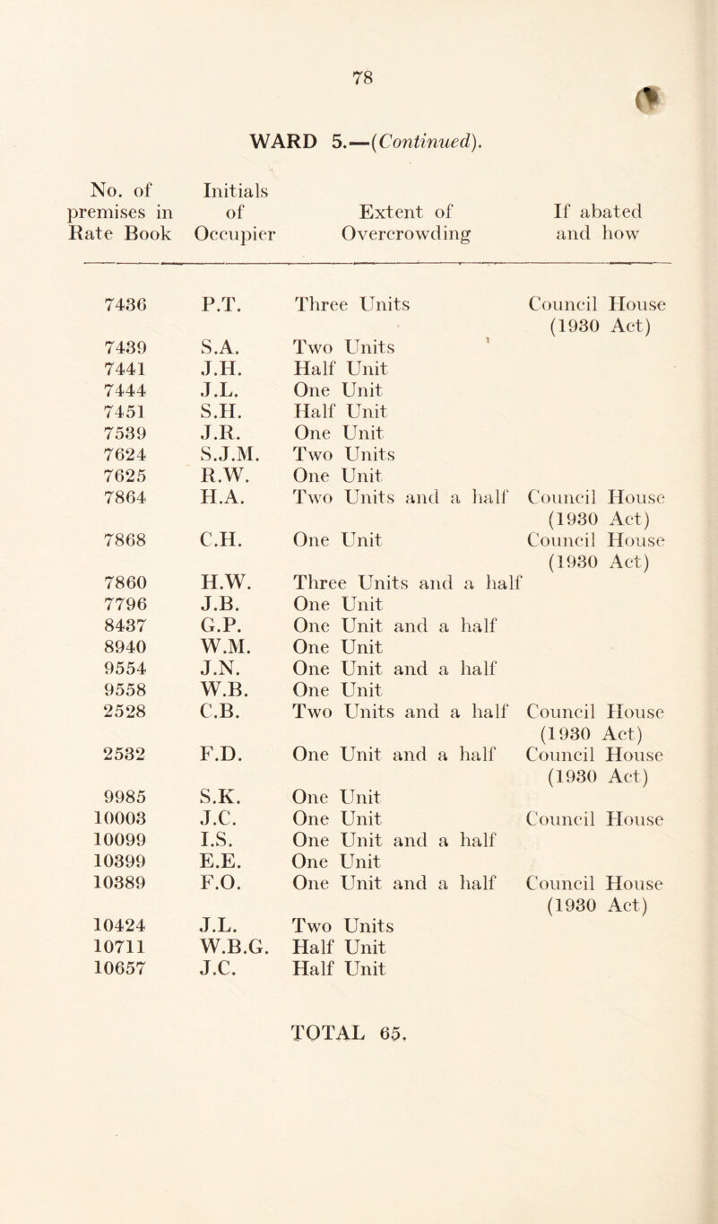 WARD 5.—(Continued). No. of Initials premises in of Rate Book Occupier Extent of Overcrowding If abated and how 7436 P.T. Three Units Council House 7439 S.A. Two Units (1930 Act) 7441 J.H. Half Unit 7444 J.L. One Unit 7451 S.H. Half Unit 7539 J.R. One Unit 7624 S.J.M. Two Units 7625 R.W. One Unit 7864 H.A. Two Units and a half Council House 7868 C.H. One Unit (1930 Act) Council House (1930 Act) 7860 H.W. Three Units and a half 7796 J.B. One Unit 8437 G.P. One Unit and a half 8940 W.M. One Unit 9554 J.N. One Unit and a half 9558 W.B. One Unit 2528 C.B. Two Units and a half Council House 2532 F.D. One Unit and a half (1930 Act) Council House 9985 S.K. One Unit (1930 Act) 10003 J.C. One Unit Council House 10099 I.S. One Unit and a half 10399 E.E. One Unit 10389 F.O. One Unit and a half Council House 10424 J.L. Two Units (1930 Act) 10711 W.B.G. Half Unit 10657 J.C. Half Unit