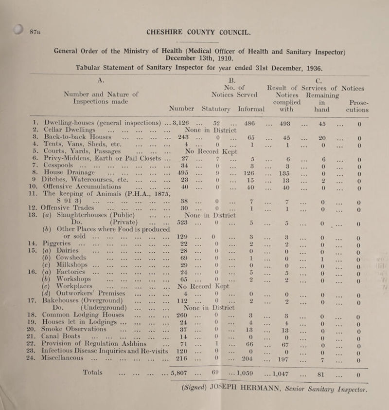 87a CHESHIRE COUNTY COUNCIL. General Order of the Ministry of Health (Medical Officer of Health and Sanitary Inspector) December 13th, 1910. Tabular Statement of Sanitary Inspector for year ended 31st December, 1936. A. Number and Nature of Inspections made B. No. of Notices Served C. Result of Services of Notices Notices Remaining complied in Prose- Number Statutory Informal with hand cutions 1. Dwelling-houses (general inspections) ... 3,126 ... 52 486 ... 493 45 0 2. Cellar Dwellings . None in District 3. Back-to-back Houses . 243 ... 0 65 45 20 0 4. Tents, Vans, Sheds, etc. . 4 ... 0 1 1 0 0 5. Courts, Yards, Passages . No Record Kept 6. Privy-Middens, Earth or Pail Closets ... 27 ... 7 5 6 6 0 ^ • C CSSJ300ls • •• ... ... ... ... ... 34 ... 0 3 ... 3 0 • • • 0 8. House Drainage . 495 9 126 ... 135 0 0 9 Ditches, Watercourses, etc. 23 ... 0 15 13 2 0 10. Offensive Accumulations . 40 ... 0 40 40 0 0 11. The keeping of Animals (P.H.A., 1875, S Q1 3 ^ u 1 j ••• ••• ••• ••• ••• ••• 38 ... 0 7 i 0 0 12. Offensive Trades . 30 ... 0 1 1 0 0 13. (a) Slaughterhouses (Public) . None in District Do. (Private) . 523 ... 0 5 5 0 0 (b) Other Places where Food is produced or sold . 129 ... 0 3 3 0 0 14. Piggeries . 22 ... 0 2 2 0 0 15. (a) Dairies . 28 ... 0 0 0 0 0 (b) Cowsheds . 69 0 1 0 1 0 (c) Milkshops. 29 ... 0 0 0 0 0 16. (a) Factories . 24 ... 0 5 5 0 o (b) Workshops . 65 ... 0 ... 2 2 0 0 (c) Workplaces . No Record Kept (d) Outworkers’ Premises . 4 ... 0 0 0 0 o 17. Bakehouses (Overground) . 112 ... 0 ... 2 9 • • • 0 0 Do. (Underground) . None in District 18. Common Lodging Houses . 260 ... 0 ... 3 3 0 o 19. Houses let in Lodgings. 24 ... 0 ... 4 4 0 o 20. Smoke Observations . 37 ... 0 ... 13 13 0 o 21. Canal Boats . 14 ... 0 ... 0 0 0 o 22. Provision of Regulation Ashbins 71 ... 1 ... 66 67 0 o 23. Infectious Disease Inquiries and Re-visits 120 ... 0 ... 0 0 0 o 24. Miscellaneous . 216 ... 0 ... 204 ... 197 7 • • • 0 Totals . 5,807 ... 69 ...1,059 ... 1,047 • • • 81 ... 0 {Signed) JOSEPH HERMANN, Senior Sanitary Inspector.