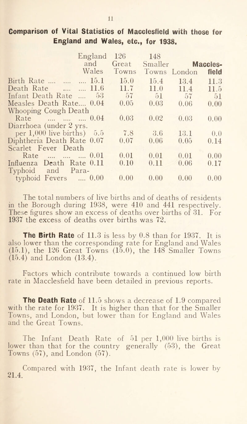 Comparison of Vital Statistics of Macclesfield with those for England and Wales, etc., for 1938. England and Wales Birth Rate . 15.1 Death Rate . 11.6 Infant Death Rate .... 53 Measles Death Rate.... 0.04 Whooping Cough Death Rate . 0.04 Diarrhoea (under 2 yrs. per 1,000 live births) 5.5 Diphtheria Death Rate 0.07 Scarlet Fever Death Rate . 0.01 Influenza Death Rate 0.11 Typhoid and Para¬ typhoid Fevers .... 0.00 126 148 Great Smaller Maccles- Towns Towns Fondon field 15.0 15.4 13.4 11.3 11.7 11.0 11.4 11.5 57 51 57 51 0.05 0.03 0.06 0.00 0.03 0.02 0.03 0.00 7.8 3.6 13.1 0.0 0.07 0.06 0.05 0.14 0.01 0.01 0.01 0.00 0.10 0.11 0.06 0.17 0.00 0.00 0.00 0.00 The total numbers of live births and of deaths of residents in the Borough during 1938, were 410 and 441 respectively. These figures show an excess of deaths over births of 31. For 1937 the excess of deaths over births was 72. The Birth Rate of 11.3 is less by 0.8 than for 1937. It is also lower than the corresponding rate for England and Wales (15.1), the 126 Great Towns (15.0), the 148 Smaller Towns (15.4) and Fondon (13.4). Factors which contribute towards a continued low birth rate in Macclesfield have been detailed in previous reports. The Death Rate of 11.5 shows a decrease of 1.9 compared with the rate for 1937. It is higher than that for the Smaller Towns, and Fondon, but lower than for England and Wales and the Great Towns. The Infant Death Rate of 51 per 1,000 live births is lower than that for the country generally (53), the Great Towns (57), and Fondon (57). Compared with 1937, the Infant death rate is lower by 21.4.