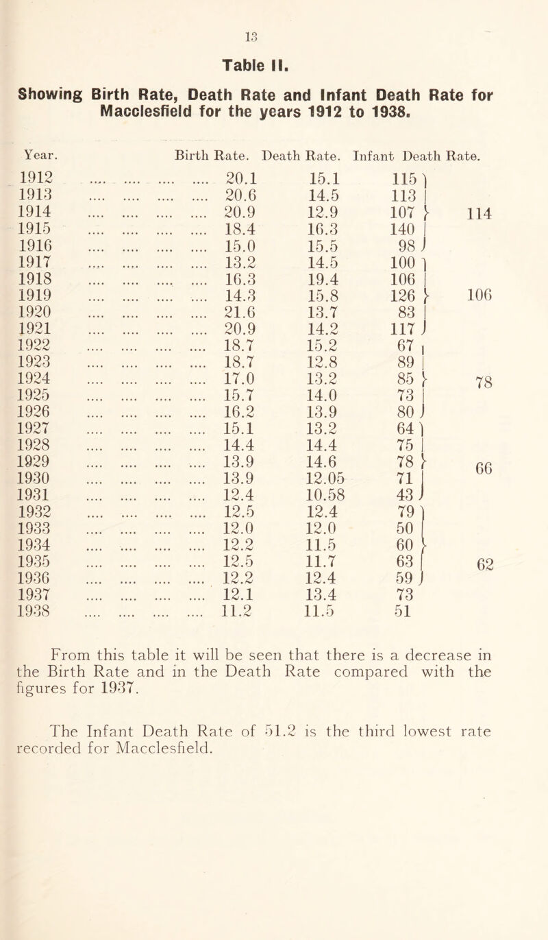 IS Table II. Showing Birth Rate, Death Rate and Infant Death Rate for Year. Macclesfield for the Birth Rate. years 1912 to 1938, Death Rate. Infant Death Rate. 1912 . 20.1 15.1 115 i 1913 . 20.6 14.5 113 1914 . 20.9 12.9 107 } 114 1915 . 18.4 16.3 140 1916 . 15.0 15.5 98 J 1917 .. 13.2 14.5 100 1 1918 . 16.3 19.4 106 1919 . .... 14.3 15.8 126 1 106 1920 . 21.6 13.7 83 ] 1921 . 20.9 14.2 117 J 1922 . 18.7 15.2 67 1923 . 18.7 12.8 89 1924 . 17.0 13.2 85 !- 78 1925 . 15.7 14.0 73 1926 . 16.2 13.9 80 J 1927 . 15.1 13.2 64 ) 1928 . 14.4 14.4 75 1929 . .... 13.9 14.6 78 r nn 1930 . 13.9 12.05 71 1931 . 12.4 10.58 43 J 1932 . 12.5 12.4 79 1933 . 12.0 12.0 50 1934 .... . 12.2 11.5 60 1935 . 12.5 11.7 63 62 1936 . 12.2 12.4 59 1937 . 12.1 13.4 73 1938 . 11.2 11.5 51 From this table it will be seen that there is a decrease in the Birth Rate and in the Death Rate compared with the figures for 1937. The Infant Death Rate of 51.2 is the third lowest rate recorded for Macclesfield.
