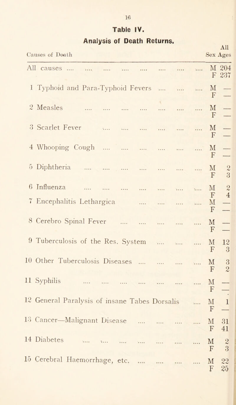 Table IV. Analysis of Death Returns. Causes of Death All Sex Ages All causes .... .... M 204 F 237 1 Typhoid and Para-Typhoid Fevers . .... M — F — 2 Measles . .... M _ F — 3 Scarlet Fever .... . .... M ______ F — 4 Whooping Cough . .... M - F — 5 Diphtheria . .... M 2 F 3 6 Influenza . ,... M 2 F 4 T Encephalitis Lethargica . .... M — F — 8 Cerebro Spinal Fever . .... M _ F — 9 Tuberculosis of the Res. System .... M 12 F 3 10 Other Tuberculosis Diseases . .... M 3 F 2 11 Syphilis . .... M __ F — 12 General Paralysis of insane Tabes Dorsalis .... M 1 F — 13 Cancer—Malignant Disease . .... M 31 F 41 14 Diabetes .... M 2 F 3 15 Cerebral Haemorrhage, etc. .... M 22 F 35