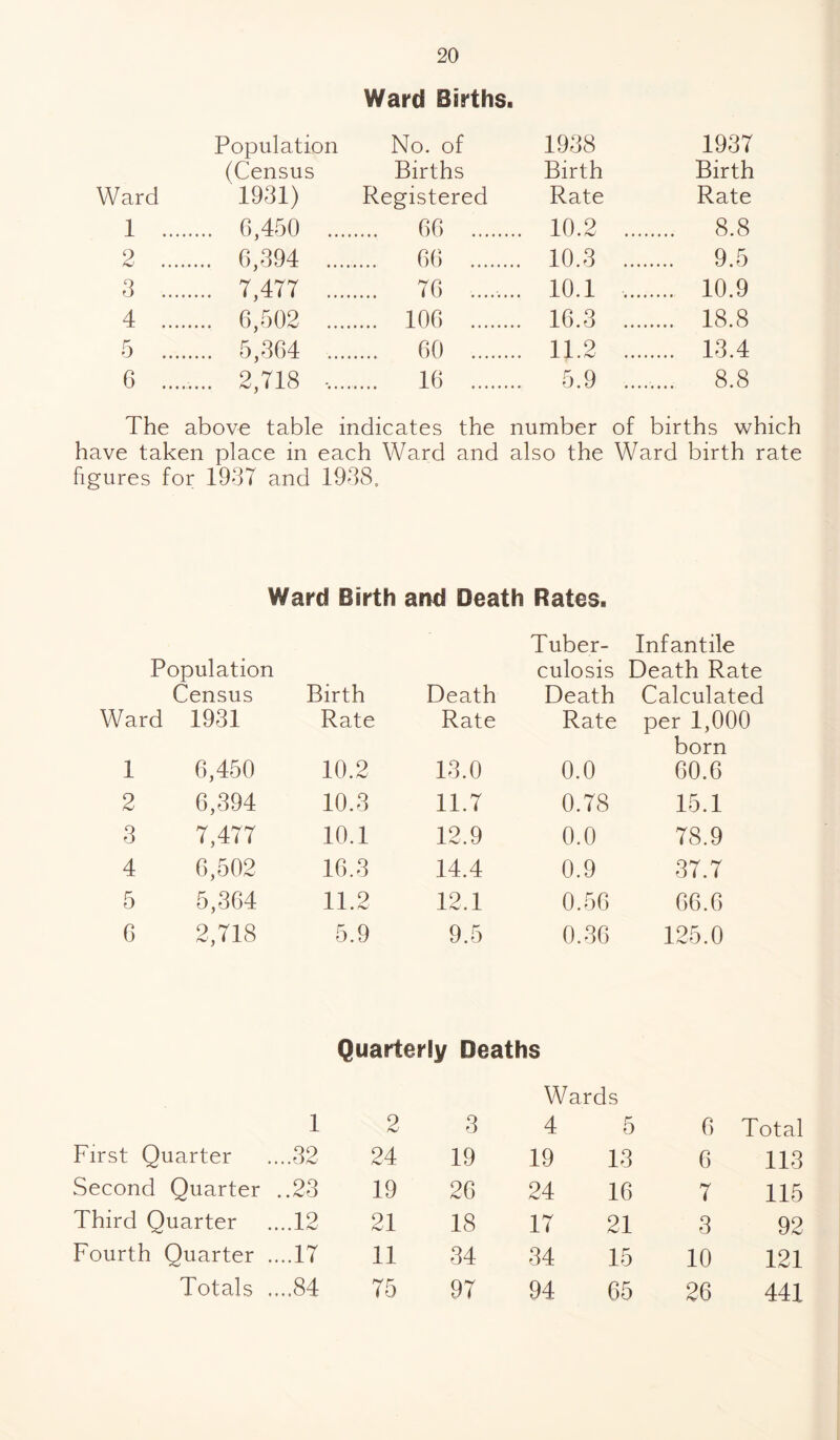 Ward Births. Population No. of 1938 1937 (Census Births Birth Birth Ward 1931) Registered Rate Rate 1 .... .... 6,450 .... . 66 . . 10.2 .... .... 8.8 2 .... .... 6,394 .... .... 66 . . 10.3 .... .... 9.5 3 .... .... 7,477 .... .... 76 ....... . 10.1 .... .... 10.9 4 .... .... 6,502 .... .... 106 . . 16.3 .... .... 18.8 5 .... .... 5,364 .... . 60 . . 11.2 .... .... 13.4 6 .... .... 2,718 -.... .... 16 . . 5.9 .... .... 8.8 The above table indicates the number of births which have taken place in each Ward and also the Ward birth rate figures for 1937 and 1938. Ward Birth and Death Rates. Tuber- Infantile Population Census Ward 1931 Birth Rate Death Rate culosis Death Rate Death Rate Calculated per 1,000 1 6,450 10.2 13.0 0.0 born 60.6 2 6,394 10.3 11.7 0.78 15.1 3 7,477 10.1 12.9 0.0 78.9 4 6,502 16.3 14.4 0.9 37.7 5 5,364 11.2 12.1 0.56 66.6 6 2,718 5.9 9.5 0.36 125.0 Quarterly Deaths 1 2 3 Wards 4 5 6 Total First Quarter ....32 24 19 19 13 6 113 Second Quarter ..23 19 26 24 16 7 115 Third Quarter ....12 21 18 17 21 3 92 Fourth Quarter ....17 11 34 34 15 10 121 Totals ....84 75 97 94 65 26 441