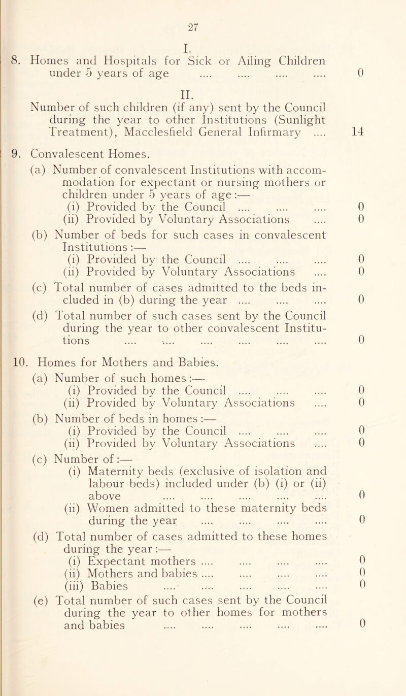 I. 8. Homes and Hospitals for Sick or Ailing Children under 5 years of age .... .... .... .... 0 II. Number of such children (if any) sent by the Council during the year to other Institutions (Sunlight Treatment), Macclesfield General Infirmary .... 14 9. Convalescent Homes. (a) Number of convalescent Institutions with accom¬ modation for expectant or nursing mothers or children under 5 years of age:— (i) Provided by the Council .... .... .... 0 (ii) Provided by Voluntary Associations .... 0 (b) Number of beds for such cases in convalescent Institutions :— (i) Provided by the Council .... .... .... 0 (ii) Provided by Voluntary Associations .... 0 (c) Total number of cases admitted to the beds in¬ cluded in (b) during the year .... .... .... 0 (d) Total number of such cases sent by the Council during the year to other convalescent Institu¬ tions .... .... .... .... .... .... 0 10. Homes for Mothers and Babies. (a) Number of such homes :— (i) Provided by the Council .... .... .... 0 (ii) Provided by Voluntary Associations .... 0 (b) Number of beds in homes :— (i) Provided by the Council .... .... .... 0 (ii) Provided by Voluntary Associations .... 0 (c) Number of :— (i) Maternity beds (exclusive of isolation and labour beds) included under (b) (i) or (ii) above .... .... .... .... .... 0 (ii) Women admitted to these maternity beds during the year .... .... .... .... 0 (d) Total number of cases admitted to these homes during the year :— (i) Expectant mothers .... .... .... .... 0 (ii) Mothers and babies .... .... .... .... 0 (iii) Babies .... .... .... .... .... 0 (e) Total number of such cases sent by the Council during the year to other homes for mothers and babies .... .... .... .... .... 0