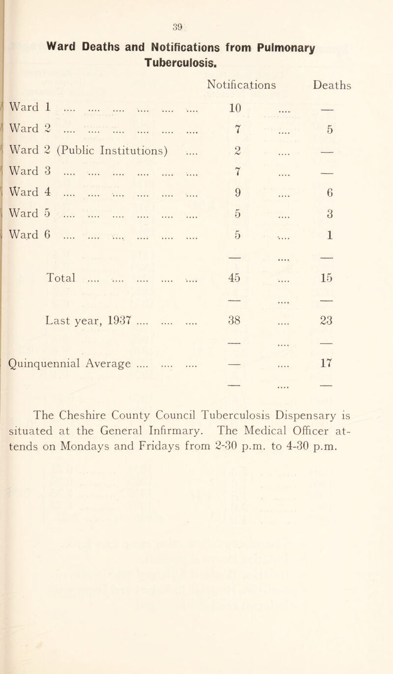 Ward Deaths and Notifications from Pulmonary Tuberculosis. Notifications Deaths | Ward 1 . . .... 10 — ! Ward 2 . 7 5 Ward 2 (Public Institutions) 2 — ' Ward 3 . .... 7 — « Ward 4 . .. .... 9 6 i Ward 5 . 5 3 » Ward 6 . .... . 5 1 — .... — Total .... . .... 45 15 Last year, 1937 . 38 23 — .... — Quinquennial Average. • • • • 17 The Cheshire County Council Tuberculosis Dispensary is situated at the General Infirmary. The Medical Officer at¬ tends on Mondays and Fridays from 2-30 p.m. to 4-30 p.m.