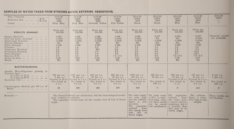 SAMPLES OF WATER TAKEN FROM STREAMS BEFORE ENTERING RESERVOIRS. Date Collected . Reference Nos.j W C B Colour . 14/6/38 12427 6363 Dirty Blue 14/6/38 12428 6364 Dirty Blue 14/6/38 12429 6365 Greenish Yellow 14/6/38 12430 6366 Pale Yellow 22/6/38 12469 6378 Green 22/6/38 12470 6379 Green 22/6/39 12471 6380 Blue 22/6/39 12472 6381 Blue 22/6/39 12473 RESULTS (Chemical) Oxygen Absorbed . •.. Free and Saline Ammonia . Albuminoid Ammonia . Nitrous Nitrogen . Nitric Nitrogen . Chlorides . Temporary Hardness . Permanent Hardness . Total Hardness . Reaction P.H. Action on Lead . Metals . i... Parts per 100,000 0.024 0.0010 0.0028 Nil 0.150 1.4 2.4 2.6 5.0 8.0 0.09 Nil Parts per 100,000 0.028 0.0010 0.0034 Nil 0.090 1.4 3.2 2.3 5.5 8.0 0.09 Nil Parts per 100,000 0.056 0.0012 0.0044 Nil 0.057 1.3 Nil 7.0 7.0 8.0 0.04 Nil Parts per 100,000 0.056 0.0016 0.0040 Nil 0.060 1.5 2.2 2.3 4.5 7.5—8.0 0.12 Nil Parts per 100,000 0.056 0.0014 0.0040 Nil 0.102 1.4 0.5 5.5 6.0 8.0 0.04 Nil Parts per 100,000 0.017 Nil 0.0026 Nil 0.225 1.5 0.5 6.0 6.5 8.0 0.01 Nil Parts per 100,000 0.014 Nil 0.0026 Nil 0.250 1.5 0.5 6.0 6.5 7.5—8.0 0.06 Nil Parts per 100,000 0.017 0.0014 0.0044 Nil 0.048 1.8 0.5 14.5 15.0 7.5—8.0 0.07 Nil Chemical sample not available. BACTERIOLOGICAL Aerobic Micro-Organisms growing in Yeastral Agar:— In 3 days at 22°C. In 2 days at 37°C. .... .... Bacterium Coli . .. Coli-Aerogenes Bacteria per 100 c.c. of Water . 745 per c.c. 2 per c.c. Present in 10 c.c. Not found in 1 c.c. 35 1020 per c.c. 26 per c.c. Present in 1 c.c. Not found in 0.1 c.c. 600 510 per c.c. 16 per c.c. Present in 1 c.c. Not found in 0.1 c.c. 350 • 650 per c.c. 28 per c.c. Present in 1 c.c. Not found in 0.1 c.c. 170 1570 per c.c. 300 per c.c. Present in 1 c.c. Not found in 0.1 c.c. 600 360 per c.c. 22 per c.c. Not found in 100 c.c. 0 240 per c.c. 45 per c.c. Present in 10 c.c. Not found in 1 c.c. 8 147 per c.c. 40 per c.c. Present in 1 c.c. Not found in 0.1 c.c. 110 3 per c.c. 1 per. c.c. Not found in 100 c.c. 0 Remarks:— The Chemical Results are satisfactory, but the bacteriological results The organisms isolated from all the samples were B Coli of faecal origin. The total counts are very high and the coliform figure is also excessive. The organisms isolated from this sample were true coli of faecal origin. The total count what high, other¬ wise these results may be consid¬ ered satisfactory. The organisms isolated from this water were a typical coliform organisms, but it is possible that they may be of faecal origin. The coliform mely high in this sample. These results are