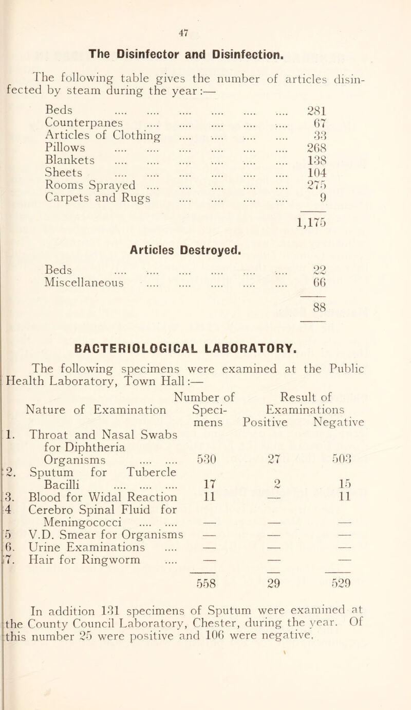 The Disinfector and Disinfection. I he following table gives the number of articles disin¬ fected by steam during the year:— Beds . .... 281 Counterpanes . 67 Articles of Clothing . 33 Pillows . .... 268 Blankets . .... 138 Sheets . .... 104 Rooms Sprayed . .... 275 Carpets and Rugs . 9 1,175 Articles Destroyed. Beds 22 Miscellaneous . 66 88 BACTERIOLOGICAL LABORATORY. The following specimens were examined at the Public : Health Laboratory, Town Hall:— Number of Result of Nature of Examination Speci- Examinations 1. Throat and Nasal Swabs for Diphtheria mens Positive Negative 2. Organisms . Sputum for Tubercle 530 27 503 Bacilli . 17 2 15 .3. 4 Blood for Widal Reaction Cerebro Spinal Fluid for 11 —— 11 Meningococci . —• — — 5 V.D. Smear for Organisms — — — 6. Urine Examinations — — — .'7. Hair for Ringworm 558 29 529 In addition 131 specimens of Sputum were examined at :the County Council Laboratory, Chester, during the year. Of this number 25 were positive and 106 were negative.