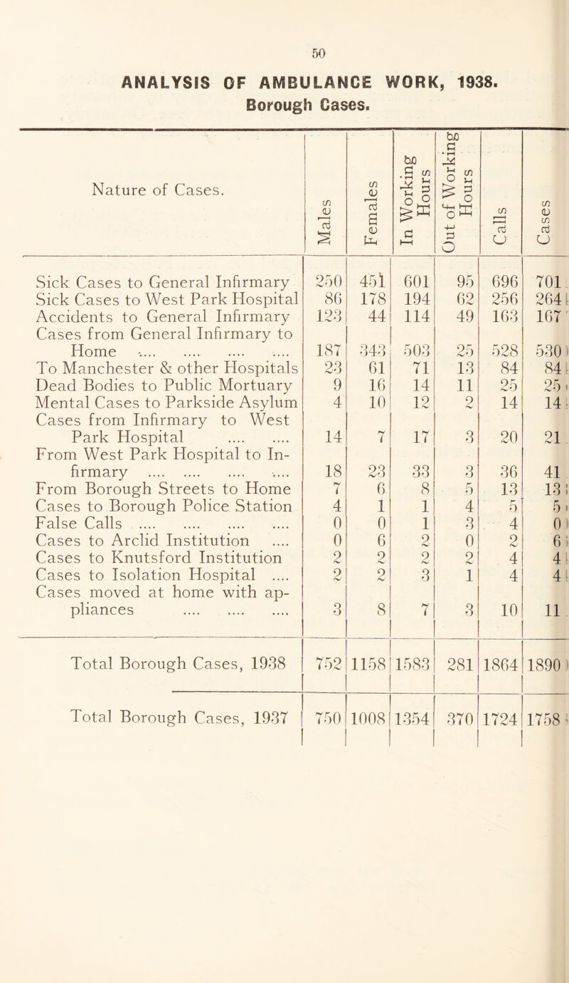 ANALYSIS OF AMBULANCE WORK, 1938. Borough Cases. Nature of Cases. Males Females In Working Hours Out of Working Hours Calls Cases Sick Cases to General Infirmary 250 451 601 95 696 701 Sick Cases to West Park Hospital 86 178 194 62 256 2641 Accidents to General Infirmary Cases from General Infirmary to 123 44 114 49 163 167 Home 187 343 503 25 528 530 To Manchester & other Hospitals 23 61 71 13 84 84 f Dead Bodies to Public Mortuary 9 16 14 11 25 25. Mental Cases to Parkside Asylum Cases from Infirmary to West 4 10 12 2 14 14 Park Hospital From West Park Hospital to In- 14 7 17 3 20 21 firmary . 18 23 33 3 36 41 From Borough Streets to Home i 6 8 5 13 13! Cases to Borough Police Station 4 1 1 4 5 5. False Calls . 0 0 1 3 4 0 Cases to Arclid Institution 0 6 2 0 2 6 Cases to Knutsford Institution 2 9 hJ 2 2 4 4 Cases to Isolation Hospital .... Cases moved at home with ap- 2 2 3 1 4 41 pliances . 3 8 7 3 10 11 Total Borough Cases, 1938 752 1158 1583 281 1864 1890 Total Borough Cases, 1937 750 1008 1354 370 1724 1758 '