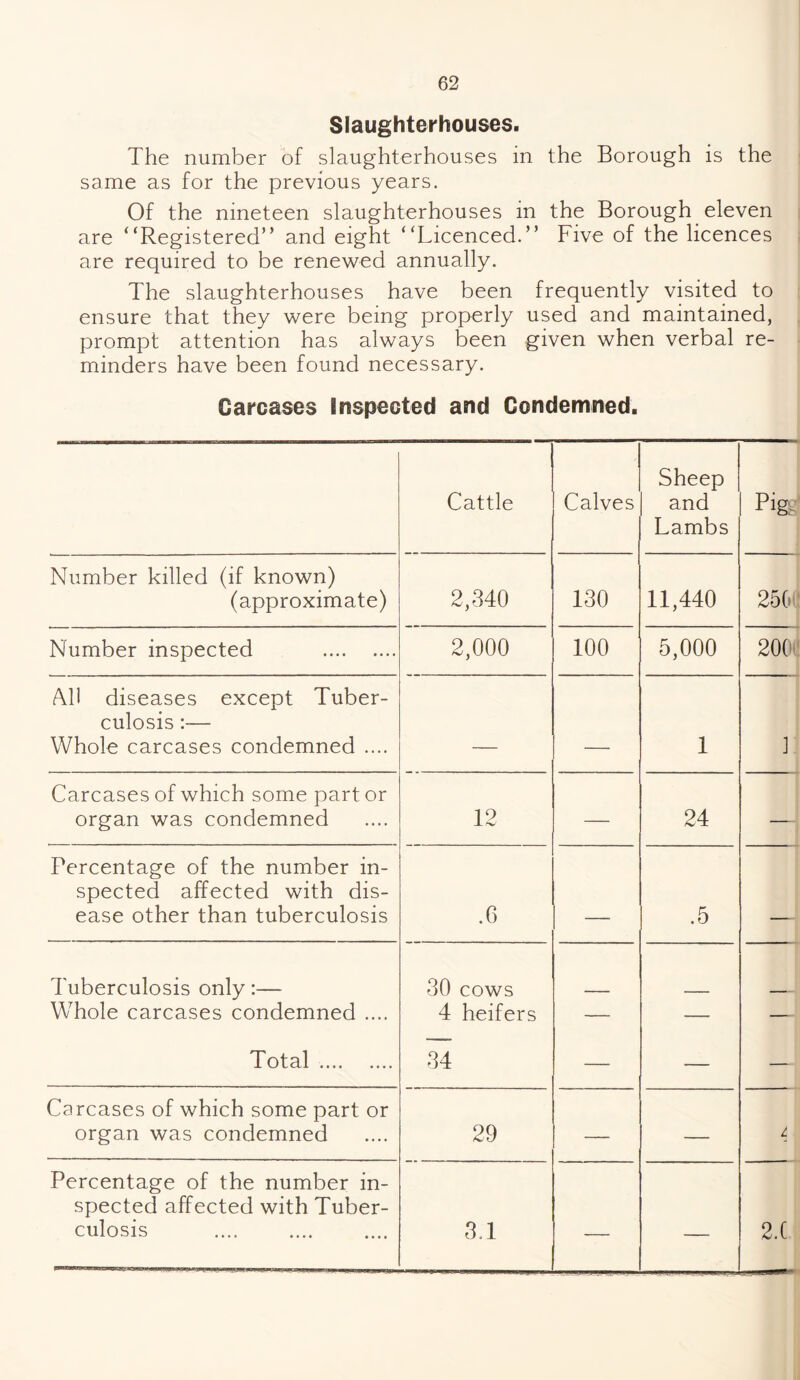 Slaughterhouses. The number of slaughterhouses in the Borough is the same as for the previous years. Of the nineteen slaughterhouses in the Borough eleven are “Registered” and eight “Licenced.” Five of the licences are required to be renewed annually. The slaughterhouses have been frequently visited to ensure that they were being properly used and maintained, prompt attention has always been given when verbal re¬ minders have been found necessary. Carcases Inspected and Condemned. Cattle Calves Sheep and Lambs Pig- Number killed (if known) (approximate) 2,340 130 11,440 2561 Number inspected . 2,000 100 5,000 200' All diseases except Tuber¬ culosis — Whole carcases condemned .... _ . 1 1 Carcases of which some part or organ was condemned 12 — 24 — Percentage of the number in¬ spected affected with dis¬ ease other than tuberculosis .6 _ .5 _ Tuberculosis only:— Whole carcases condemned .... Total .... .... 30 cows 4 heifers 34 — — — Carcases of which some part or organ was condemned 29 — — L Percentage of the number in¬ spected affected with Tuber¬ culosis 3.1 — — 2.C