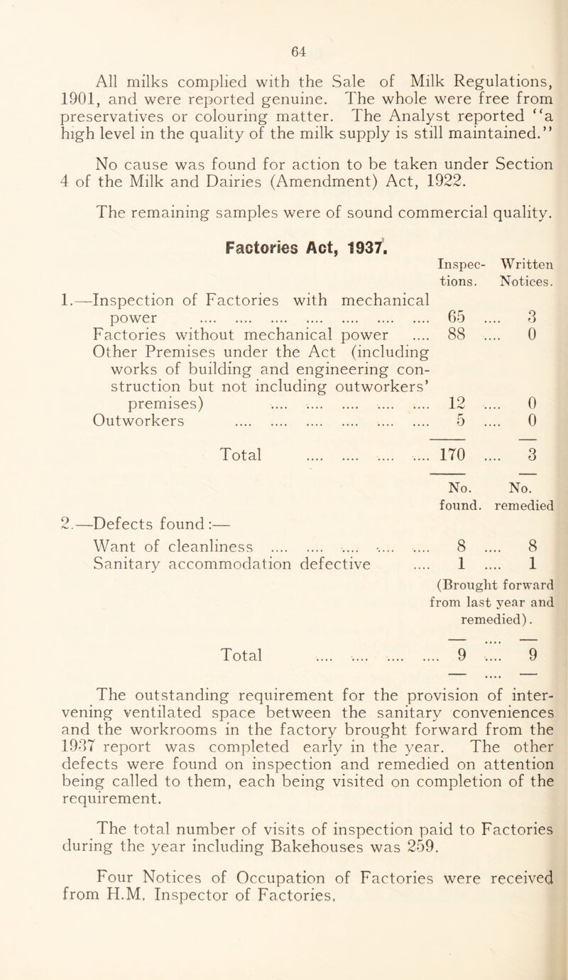 All milks complied with the Sale of Milk Regulations, 1901, and were reported genuine. The whole were free from preservatives or colouring matter. The Analyst reported “a high level in the quality of the milk supply is still maintained.” No cause was found for action to be taken under Section 4 of the Milk and Dairies (Amendment) Act, 1922. The remaining samples were of sound commercial quality. Factories Act, 1937. Inspec¬ tions. 1.—Inspection of Factories with mechanical power . 65 Factories without mechanical power .... 88 Other Premises under the Act (including works of building and engineering con¬ struction but not including outworkers’ premises) .... .. . 12 Outworkers . 5 Written Notices. 3 0 0 0 Total .... 170 No. No. found, remedied 2.—Defects found:— Want of cleanliness . .... .... .... 8 .... 8 Sanitary accommodation defective .... 1 .... 1 (Brought forward from last year and remedied). Total 9 9 The outstanding requirement for the provision of inter¬ vening ventilated space between the sanitary conveniences and the workrooms in the factory brought forward from the 1937 report was completed early in the year. The other defects were found on inspection and remedied on attention being called to them, each being visited on completion of the requirement. The total number of visits of inspection paid to Factories during the year including Bakehouses was 259. Four Notices of Occupation of Factories were received from H.M. Inspector of Factories,