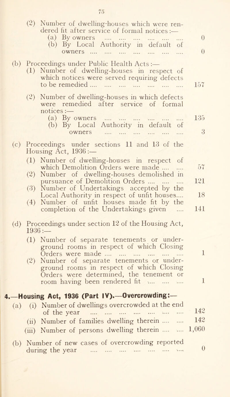 (2) Number of dwelling-houses which were ren¬ dered fit after service of formal notices :— (a) By owners . (b) By Local Authority in default of owners . (b) Proceedings under Public Plealth Acts :— (1) Number of dwelling-houses in respect of which notices were served requiring defects to be remedied. (2) Number of dwelling-houses in which defects were remedied after service of formal notices :— (a) By owners .... . (b) By Local Authority in default of owners .... . (c) Proceedings under sections 11 and 13 of the Housing Act, 1936 :— (1) Number of dwelling-houses in respect of which Demolition Orders were made. (2) Number of dwelling-houses demolished in pursuance of Demolition Orders. (3) Number of Undertakings accepted by the Local Authority in respect of unfit houses.... (4) Number of unfit houses made fit by the completion of the Undertakings given (d) Proceedings under section 12 of the Housing Act, 1936:— (1) Number of separate tenements or under¬ ground rooms in respect of which Closing Orders were made. (2) Number of separate tenements or under¬ ground rooms in respect of which Closing Orders were determined, the tenement or room having been rendered fit .. 4.—Housing Act, 1936 (Part IV).—Overcrowding (a) (i) Number of dwellings overcrowded at the end of the year . .. (h) Number of families dwelling therein. (hi) Number of persons dwelling therein .... .... 1 (b) Number of new cases of overcrowding reported during the year .