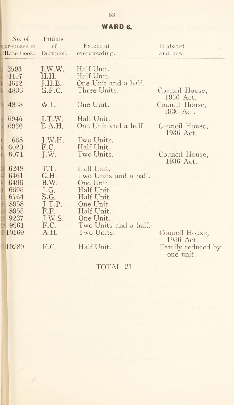 WARD 6. No. of •i premises, in 5 Rate Rook. Initials of Occupier. Extent of overcrowding. If abated and how. 1 3593 J.W.W. Half Unit. 1 4407 H.H. Half Unit. 4 4612 J.H.B. One Unit and a half. 1 4836 G.F.C. Three Units. Council House, 1936 Act. II 4838 W.L. One Unit. Council House, 1936 Act. iJ 5945 J.T.W. Half Unit. it 5936 E.A.H. One Unit and a half. Council House, 1936 Act. M 668 J.W.H. Two Units. I 6020 F.C. Half Unit. )c 6071 J.W. Two Units. Council House, 1936 Act. ll 6248 T.T. Half Unit. T 6461 G.H. Two Units and a half. IS 6496 B.W. One Unit. I 6603 J.G. Half Unit. fc 6764 S.G. Half Unit. M 8958 J.T.P. One Unit. : 8955 F.F. Half Unit. 1( 9237 J.W.S. One Unit. S( 9261 F.C. Two Units and a half. 1(10169 A.H. Two Units. Council House, 1936 Act. 10289 E.C. Half Unit. Family reduced one unit.