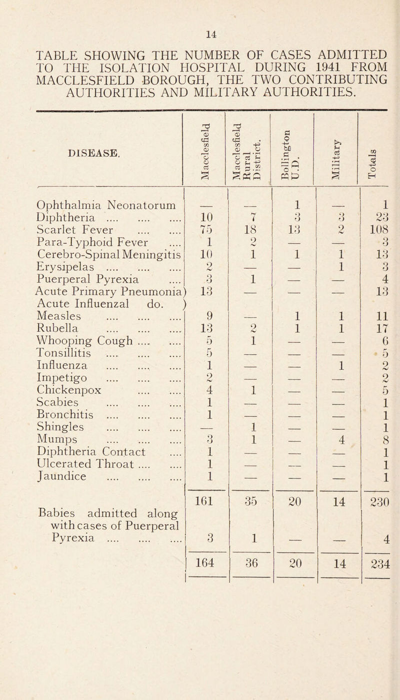 TABLE SHOWING THE NUMBER OF CASES ADMITTED TO THE ISOLATION HOSPITAL DURING 1941 FROM MACCLESFIELD BOROUGH, THE TWO CONTRIBUTING AUTHORITIES AND MILITARY AUTHORITIES. DISEASE. Macclesfield Macclesfield Rural District. Bollington U.D. Military Totals Ophthalmia Neonatorum 1 1 Diphtheria . 10 i 3 3 23 Scarlet Fever . 75 18 13 9 108 Para-Typhoid Fever 1 9 — — o o Cerebro-Spinal Meningitis 10 1 1 1 13 Erysipelas .... . 2 — — 1 3 Puerperal Pyrexia o o 1 — — 4 Acute Primary Pneumonia Acute Influenzal do. 13 — — — 13 Measles . 9 — 1 1 11 Rubella . 13 2 1 1 17 Whooping Cough. 5 1 — — 6 Tonsillitis .... . 5 — — — 5 Influenza .. 1 — — 1 2 Impetigo . 9 — — — 2 Chickenpox . 4 1 — — 5 Scabies . 1 — _ - 1 Bronchitis . 1 _ _ ■ 1 Shingles . — 1 — — 1 Mumps .... . o fj 1 — 4 8 Diphtheria Contact 1 — — _ 1 Ulcerated Throat. 1 — _ _ 1 j aundice . 1 — — — 1 Babies admitted along with cases of Puerperal 161 35 20 14 230 Pyrexia . 3 1 — — 4 164 1 36 20 14 234