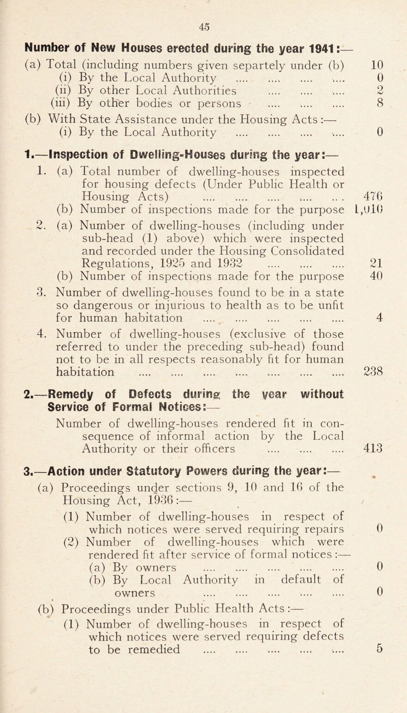 Number of New Houses erected during the year 1941:— (a) Total (including numbers given separtely under (b) 10 (i) By the Local Authority . .... 0 (ii) By other Local Authorities . .... 2 (iii) By otLer bodies or persons .... . 8 (b) With State Assistance under the Housing Acts :— (i) By the Local Authority . .... 0 1. —Inspection of Dweliing-Houses during the year;— 1. (a) Total number of dwelling-houses inspected for housing defects (Under Public Health or Housing Acts) . .... .. . 476 (b) Number of inspections made for the purpose L,'J10 2. (a) Number of dwelling-houses (including under sub-head (1) above) which were inspected and recorded under the Housing Consolidated Regulations, 1925 and 1932 . 21 (b) Number of inspections made for the purpose 40 3. Number of dwelling-houses found to be in a state so dangerous or injurious to health as to be unfit for human habitation . . 4 4. Number of dwelling-houses (exclusive of those referred to under the preceding sub-head) found not to be in all respects reasonably fit for human habitation .... .. .... .... . 238 2. —Remedy of Defects durine: the year without Service of Formal Notices;— Number of dwelling-houses rendered fit in con¬ sequence of informal action by the Local Authority or their officers . 413 3. —Action under Statutory Powers during the year:— (a) Proceedings under sections 9, 10 and 16 of the Housing Act, 1936 :— (1) Number of dwelling-houses in respect of which notices were served requiring repairs 0 (2) Number of dwelling-houses which were rendered ht after service of formal notices :— (a) By owners . 0 (b) By Local Authority in default of owners 0 (b) Proceedings under Public Health Acts:— (1) Number of dwelling-houses in respect of which notices were served requiring defects to be remedied . . .... 5