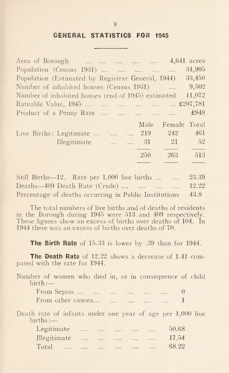 GENERAL STATISTICS FOR 1945 Area of Borough ... 4,641 acres Population (Census 1931) . .... .... .. 34,905 Population (Estimated by Registrar General, 1944) 33,450 Number of inhabited houses (Census 1931) .... 9,502 Number of inhabited houses (end of 1945) estimated 11,072 Rateable Value, 1945 . .... .£207,781 Product of a Penny Rate . — .... — £848 Male Female Total Live Births : Legitimate. .... 219 242 461 Illegitimate .... 31 21 52 250 263 513 Still Births—12. Rate per 1,000 live births ., 23.39 Deaths—409 Death Rate ‘(Crude) .... ... .... 12.22 Percentage of deaths occurring in Public Institutions 43.8 The total numbers of live births and of deaths of residents in the Borough during 1945 were 513 and 409 respectively. These figures show an excess of births over deaths of 104. In 1944 there was an excess of births over deaths of 70. The Birth Rate of 15.33 is lower by .39 than for 1944. The- Death Rate of 1 - fv' • /“v/ r*J shows a decrease of 1.41 com¬ pared with, the rate for 1944. Number of women who died in, or in consequence of child birth:— From Sepsis.. .... . 0 From other causes.... .. 1 Death rate of infants under one year of age per 1,000 live births :— Fegitimate Illegitimate Total 50.68 17.54 68.22