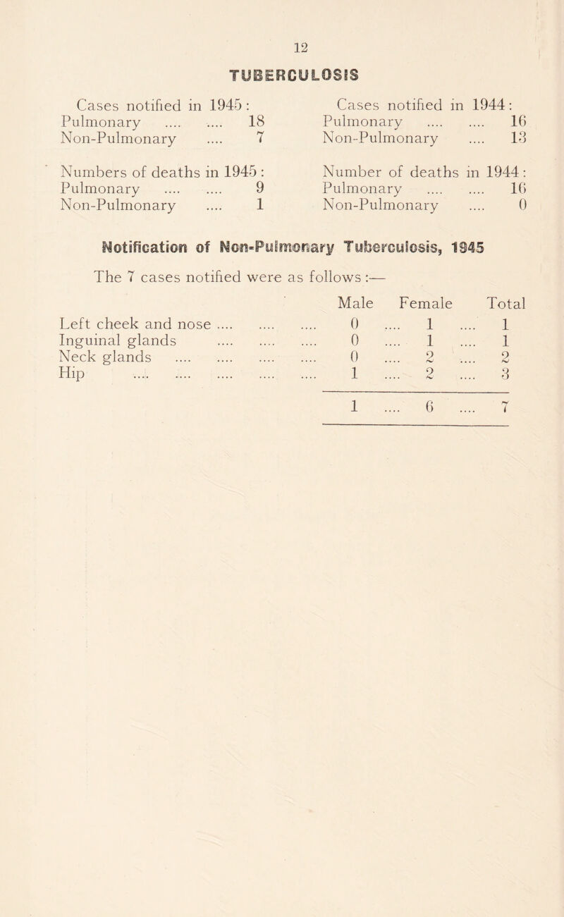 TUBERCULOSIS Cases notified in 1945 : Pulmonary . .... 18 Non-Pulmonary .... 7 Numbers of deaths in 1945 : Pulmonary . 9 Non-Pulmonary .... 1 Cases notified in 1944: Pulmonary . 16 Non-Pulmonary .... 13 Number of deaths in 1944: Pulmonary . 16 Non-Pulmonary .... 0 Notification of Non-Pulmonary Tuberculosis, 1945 The 7 cases notified were as follows :— Male Female Total Left cheek and nose. 0 .... 1 ... .. 1 Inguinal glands . 0 .... 1 .. .. 1 Neck glands . 0 . 9 . . . . b>J . . , .. 2 Hip . 1 . 9 . . . . hJ .. 3 1 ... 6 ... M (