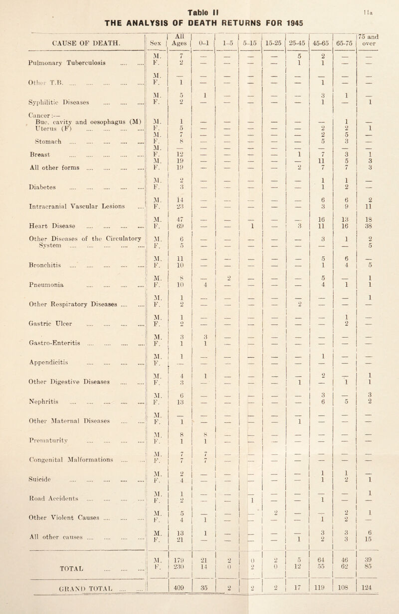 THE ANALYSIS OF DEATH RETURNS FOR 1945 1 All i 75 and CAUSE OF DEATH. Sex | | Ages | i o-i ! 1-5 | 5-15 j 15-25 | 25-45 45-65 65-75 over M. ■ i 7 _ - 1 _ 5 2 _ _ Pulmonary Tuberculosis . 2 — — - 1 1 — — Other T.B. . M. F. 1 — — — 1 — M. 5 l _ _ _____ 3 1 _____ Syrpliilitic Diseases . F. 9 — — — — — 1 — 1 Cancer:— Buc. cavity and oesophagus (M) M. 1 — — — — — — 1 Uterus (F) . F. r- 5 — — — — — 2 2 1 M. rr i — — — — — 2 5 — Stomach . F. 8 — — — — — 5 3 — M. — — — — — — — — Breast . F. 12 _ — — — 1 7 3 1 M. 19 - — — — — 11 5 3 All other forms . F. 19 - — — — 2 7 7 3 M. 2 - _ - _ _ 1 1 . Diabetes . F. 3 - — — 1 2 — ; m. 14 _ _ _ __ _ 6 6 2 Intracranial Vascular Lesions F. 23 — — - — 3 9 11 : M. d7 4/ _ __ - 16 13 18 Heart Disease . ! F. 69 — — 1 — 3 11 16 38 Other Diseases of the Circulatory M. 6 __ ! _ 3 1 2 System . F. 5 - _ — — — 5 M. 11 _ ____ 5 6 ___ Bronchitis .. F. 10 — — 1 4 5 I M. 8 __ 2 _ _ 5 _____ 1 Pneumonia . F. 10 4 — — — 4 1 1 Other Respiratory Diseases . M. F. 1 2 — - — -- 2 —— 1 M. 1 _ _ _ 1 _ Gastric Ulcer . F. 2 — — — — _ — 2 — M. 3 3 _ _ _ _ __ Gastro-Enteritis . F' 1 1 — — — — — — M. 1 1 - _ Appendicitis .... ... F. l “ — — — — — — — — M. 4 1 — _______ 2 _ 1 Other Digestive Diseases . F. 3 -—' — — 1 — 1 1 M. 6 3 ____ 3 Nephritis . F. 13 — — - — - 6 5 2 M. __ _ — Other Maternal Diseases . F. i 1 — — 1 — — — M. 8 8 _ — — — Prematurity . F. 1 1 -— — — — — — — M. n i 7 . _ _ Congenital Malformations JF i • rj i 7 — — — — - - M. 2 — -- 1 1 _ Suicide .! F. 4 — — — — 1 2 1 M 1 _ 1 Road Accidents . i* • 2 1 — — 1 — — Other Violent Causes . M 5 2 2 1 F- 4 1 — 1 2 — All other causes.1 M. F. i 13 21 1 [ 1 - - ! 1 3 2 3 3 6 15 M. 1 , 179 21 1 2 0 i 2 5 64 46 39 TOTAL . F. 230 14 0 2 1 ' o 12 55 62 85 GRAND TOTAL . 409 35 2 ! 2 2 17 119 108 124