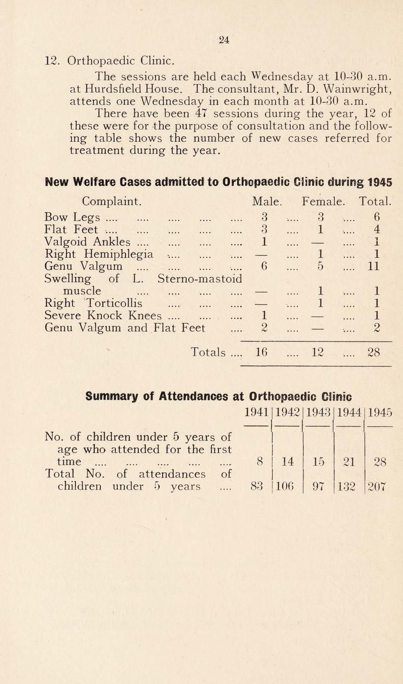12. Orthopaedic Clinic. The sessions are held each Wednesday at 10-30 a.m. at Hurdsheld House. The consultant, Mr. D. Wainwright, attends one Wednesday in each month at 10-30 a.m. There have been 47 sessions during the year, 12 of these were for the purpose of consultation and the follow¬ ing table shows the number of new cases referred for treatment during the year. New Welfare Cases admitted to Orthopaedic Clinic during 1945 Complaint. Male. Female. Total. Bow Legs. 3 .... 3 .... 6 Flat Feet .. . 3 .... 1 .... 4 Valgoid Ankles. 1 _ — _ 1 X Right Hemiphlegia — .... 1 .... 1 Genu Valgum . 6 .... 5 .... 11 Swelling of L. Sterno-mastoid muscle . .... 1 .... 1 Right Torticollis . — .... 1 .... 1 Severe Knock Knees. 1 .... - 1 Genu Valgum and Flat Feet 2 _ — .... 2 Totals .... 16 .... 12 .... 28 Summary of Attendances at Orthopaedic Clinic No. of children under 5 years of age who attended for the first time . . Total No. of attendances of children under 5 years 1941 1942 1943 1944 1945 8 14 15 21 28 83 106 97 132 207