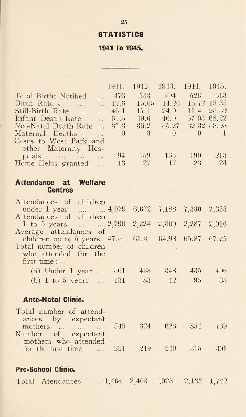 STATISTICS 1941 t© 1945. 1941. 1942. 1943. 1944. 1945. Total Births Notified 476 533 494 526 513 Birth Rate .... . 12.6 15.05 14.26 15.72 15.33 Still-Birth Rate . 46.1 17.1 24.9 11.4 23.39 Infant Death Rate 61.5 49.6 46.0 57.03 68.22 Neo-Natal Death Rate . 37.3 36.2 35.27 32.32 38.98 Maternal Deaths Cases to West Park and 0 q O 0 0 1 other Maternity Hos¬ pitals .... . 94 159 165 190 213 Home Helps granted 13 27 17 23 24 Attendance at Welfare Centres xMtendances of children under 1 year . Attendances of children 4,079 6,672 7,188 7,330 7,353 1 to 5 years . Average attendances of 2,790 2,224 2,300 2,287 2,016 children up to 5 years Total number of children 47.3 61.3 64.98 65.87 67.25 who attended for the first time:— (a) Under 1 year .... 361 438 348 435 406 (b) 1 to 5 years 131 83 42 95 35 Ante-Natal Clinic. Total number of attend¬ ances by expectant mothers . 545 324 626 854 769 Number of expectant mothers who attended for the first time 991 249 240 315 301 .... 1,464 2,403 1,923 Pre-School Clinic. Total Atendances 2,133 1,742