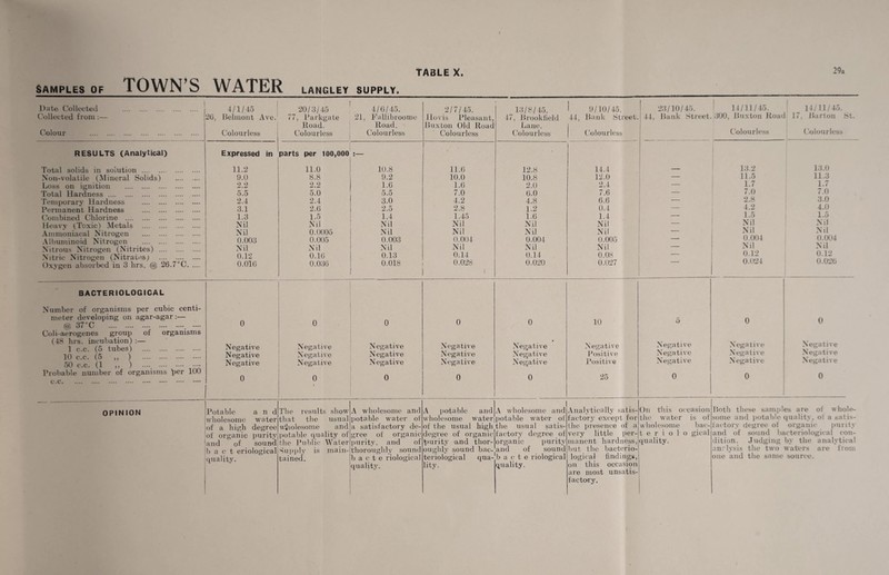 Samples of TOWN’S WATER LANGLEY SUPPLY Date Collected . j Collected from :— 120, Colour . RESULTS (Analytical) Total solids in solution . Non-volatile (Mineral Solids) Loss on ignition . Total Hardness . Temporary Hardness . Permanent Hardness . Combined Chlorine . Heavy (Toxic) Metals . Ammoniacal Nitrogen . Albuminoid Nitrogen . Nitrous Nitrogen (Nitrites) . Nitric Nitrogen (Nitrates; . Oxygen absorbed in 3 hrs. @ 26.7°C. BACTERIOLOGICAL Number of organisms per cubic centi¬ meter developing on agar-agar :— @ 37°C ._ •••• Coli-aerogenes group of organisms (48 hrs. incubation) :— 1 c.c. (5 tubes) . 10 c.c. (5 ,, ) . 50 c.c. (1 ,, ) .. Probable number of organisms per 100 c.c. 4/1/45 Belmont Ave. Colourless 20/3/45 77, Parkgate Hoad. Colourless 4/6/45. 21, Fallibroome Road. Colourless 2/7/45. Hovis Pleasant, Buxton Old Road Colourless ^ 13/8/45. 47, Brookfield Lane. Colourless 9/10/45. 44, Bank Street. Colourless Expressed in parts per 100,000 ■_ ■ 11.2 11.0 10.8 11.6 12.8 14.4 9.0 8.8 9.2 10.0 10.8 12.0 2.2 2.2 1.6 1.6 2.0 2.4 5.5 5.0 5.5 7.0 6.0 7.6 2.4 2.4 3.0 4.2 4.8 6.6 3.1 2.6 2.5 2.8 1.2 0.4 1.3 1.5 1.4 1.45 1.6 1.4 Nil Nil Nil Nil Nil Nil Nil 0.0005 Nil Nil Nil Nil 0.003 0.005 0.003 0.004 0.004 0.005 Nil Nil Nil Nil Nil Nil 0.12 0.16 0.13 0.14 0.14 0.08 0.016 0.036 0.018 0.028 0.020 0.027 0 Negative Negative Negative 0 0 Negative Negative Negative 0 0 Negative Negative Negative 0 0 Negative Negative Negative 0 0 Negative Negative Negative 0 10 Negative Positive Positive 25 23/10/45. 14/11/45. 14/11/45. Bank Street. 300, Buxton Roac 17, Barton St. Colourless Colourless 13.2 13.0 — 11.5 11.3 — 1.7 1.7 — 7.0 7.0 — 2.8 3.0 — 4.2 4.0 — 1.5 1.5 — Nil Nil — Nil Nil — 0.004 0.004 — Nil Nil — 0.12 0.12 0.024 0.026 5 0 0 Negative Negative Negative Negative Negative Negative Negative Negative Negative 0 0 0 OPINION Potable a n d wholesome water of a high degree of organic purity land of sound b a c t eriological quality. The results show that the usual wholesome and potable quality of the Public Water Supply is main¬ tained. A wholesome and potable water of a satisfactory de¬ gree of organic purity, and of thoroughly sound b a c t e riologica] quality. A potable and wholesome water of the usual high degree of organic purity 'and thor¬ oughly sound bac¬ teriological qua¬ lity. A wholesome and potable water of the usual satis¬ factory degree of organic purity and of sound b acte riological quality. Analytically satis¬ factory except for the presence of a very little per¬ manent hardness, hut the bacterio¬ logical findings, on this occasion are most unsatis- On this occasion the water is of wholesome bac- t e r i o 1 o gical quality. Both these samples are of whole¬ some and potable quality, of a satis¬ factory degree of organic purity and of sound bacteriological con¬ dition. Judging by the analytical anrlysis the two waters are from one and the same source. factory.