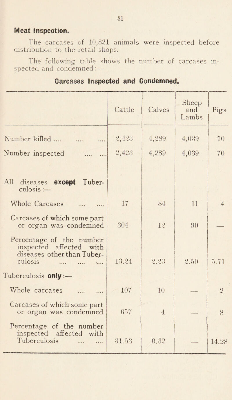 Meat Inspection, The carcases of 10,821 animals were inspected before distribution to the retail shops. The following table shows the number of carcases in¬ spected and condemned:— Carcases inspected and Condemned, Cattle UH* yir»» veraxHaxHWKG- Calves Sheep and Lambs Pigs Number killed .... 2,423 4,289 4,039 70 Number inspected . 2,423 4,289 4,039 70 All diseases except Tuber¬ culosis :— Whole Carcases . 17 84 11 4 Carcases of which some part or organ was condemned 304 12 90 — Percentage of the number inspected affected with diseases other than Tuber¬ culosis . 13.24 2 23 2.50 5.71 Tuberculosis only:— Whole carcases . 107 i 10 1 | 2 Carcases of which some part or organ was condemned 1 ! 657 5 4 i ! j 8 Percentage of the number inspected affected with Tuberculosis . 31.53 ~ - 1 < 0.32 — 14.28