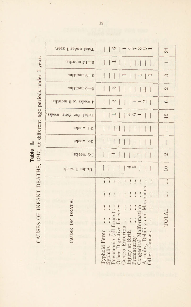 Table I. CAUSES OF INFANT DEATHS, 1947, at different age periods under 1 year. X -iQpun Ii3Xoj^ CD 1 rH i- Ot> CQ rH •sipnom gx—6 rH 1 1 1 •sqxuoiu Q—9 rH 1 1 rH rH •sqxiioiii 9—c (OJ IN! •sqxuoiu g ox sqooAv f Oi 1 tH T—1 Oi 1 •S3J00AV Jnoj joj rH CD tH Sq09AV f-o 1 1 1 1 sq00Av £-z 1 1 1 1 sq00AV ^-x tH 1 1 rH qooAi X Jopufx 1 ' ^ CD j 1 CV^ CO CD p o p cn P Q TOTAF