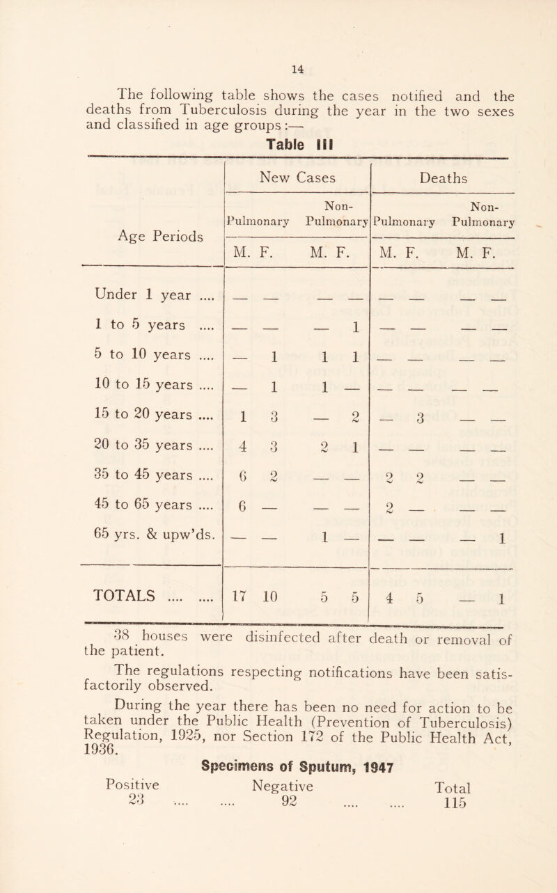 The following table shows the cases notified and the deaths from Tuberculosis during the year in the two sexes and classified in age groups :— Table III New Cases Deaths Age Periods Pulmonary Non- Pulmonary Pulmonary Non- Pulmonary M. F. M. F. M. F. M. F. Under 1 year .... 1 to 5 years .... — — — 1 — — — — 5 to 10 years .... -— 1 1 1 — — — — 10 to 15 years .... — 1 1 — — — — —. 15 to 20 years .... 1 3 — 2 — 3 — — 20 to 35 years .... 4 3 2 1 — — — — 35 to 45 years .... 6 2 — — 9 9 — — 45 to 65 years .... 6 — — — 2 — - - 65 yrs. & upw’ds. — — 1 — — — — 1 TOTALS . C>0 1 17 10 5 5 4 5 — 1 d8 ^ houses were disinfected after death or removal of the patient. The regulations respecting notifications have been satis¬ factorily observed. During the year there has been no need for action to be taken under the Public Health (Prevention of Tuberculosis) Regulation, 1925, nor Section 172 of the Public Health Act, 1936. Specimens of Sputum, 1947 Positive 23 Negative 92 Total 115