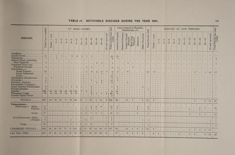DISEASE. T3 (L) • ^ o c </5 o CO ca U *-> o H AT AGES—YEARS. w <u lU G CN cn I CN cn in o 1-H I m in o CM in in cn o csj in in cn in VO m CO nd i-( m a G T) c a in VO Smallpox.. Scarlet Fever. Diphtheria. Enteric Fever (including Para-Typhoid). Puerperal Fever and Puerperal Pyrexia. Pneumonia :— Acute Primacy.. Acute Influenzal. Lobar. Ophthalmia Neonatorum. Erysipelas. Dysentry (Asylum). Encephalitis Lethargica. Acute Anterior Poliomyelitis.. Polioencephalitis. Measles.. Whooping Cough... Cerebro-Spinal Fever. u a <u ■M CO a “S o G cc S h Cases treated in Hospital, Sanatorium, etc. cd • ^ Oh O) O G O fS 'o CO c3 6 G C3 <U G a> O a 4-> « ^ Dh &s §35 o Q. -rl ^ a +-> CO CO Q CU • ^ o ■)-> C3 G 03 (/) CO ■M a CO O kH (U Ov CO Xi 4-1 C3 <U Q 03 4-1 o H DEATHS AT AGE PERIODS. kH OJ dj k4 QJ n3 G CM CO I CM Tin i in in 0 m i m ( in C^J 1 cn 1 T vO 1 1 in 1 0 in 1 in 01 cn t-i a dj >■. CO CO C3 a G C 03 in sO ■JS 4-1 C3 O , 05 I o h 17 1 3 6 23 1 1 1 8 2 I 6 i 3 TOTALS. Tuberculosis : Pulmonary— Males... Females. Totals. . Non-Pulmonary—Males.. —Females 9 1 356 79 507 17 10 14 8 24 27 Totals. COMBINED TOTALS. Last Year (1946). 5 5 10 544 227 42 14 58 1 54 11 67 24 15 58 62 15 1 77 60 6 70 110 19 140 1 ’7 10 67 16 16 77 20 71 27 1 1 143 5 4 12 36 18 1 3 3 1 5 2 9 1 4 2 23 4 3 2 1 11 33 19 6 2 8 14 15 30 8 1 6 9 7 19 3 16 8 18 24 30 10 8 1 8 88 2 206 12 6 18 2 1 227 13 1 3 3 2 2 9 1 10 4 48 3 2 53 57 15 15 21 5 4 8 22 4 5 32 1 1 10 17 10 2 i 2 I 2 : 20 10 3 13 1 1 11 9 10 : 35 (1946)