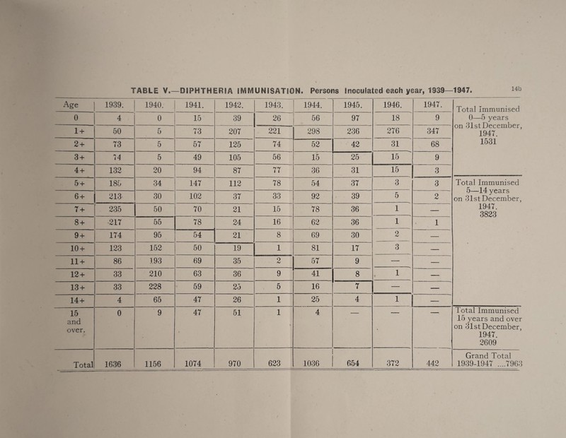 TABLE V_DIPHTHERIA IMMUNISATION. Persons Inoculated each year, 1939—1947. Age 1939. 1940. 1941. 1942. 1943. 1944. 1945. 1946. 1947. Total Immunised 0—5 years on 31st December, 1947. 1531 0 4 0 15 39 26 56 97 18 9 1+ 50 r 0 73 207 • 221 298 236 276 347 2 + 73 5 57 125 74 52 42 31 68 3 + 74 5 49 105 56 15 25 15 9 4 + 132 20 94 87 77 36 31 15 3 5 + 00 34 147 112 78 54 37 3 3 Total Immunised 6 + 213- 30 102 37 33 92 39 5 2 D—1^ years on 31stDecember, 1947. 3823 7 + 235 50 70 21 15 78 36 1 — 8 + •217 55 78 24 16 62 36 1 1 9 + 174 95 54 21 8 69 30 2 — 10 + 123 152 50 19 1 81 17 3 — 11 + 86 193 69 35 2 57 9 — — 12 + 33 210 63 36 9 41 8 1 — 13 + 33 228 59 25 . 5 16 7 — — 14+ 4 65 47 26 1 25 4 1 — 15 and over. 0 9 47 51 1 « 4 • Total Immunised 15 years and over on 31st December, 1947. 2609 Total 1636 1156 1074 970 623 1036 654 372 442 Grand Total 1939-1947 ....7963