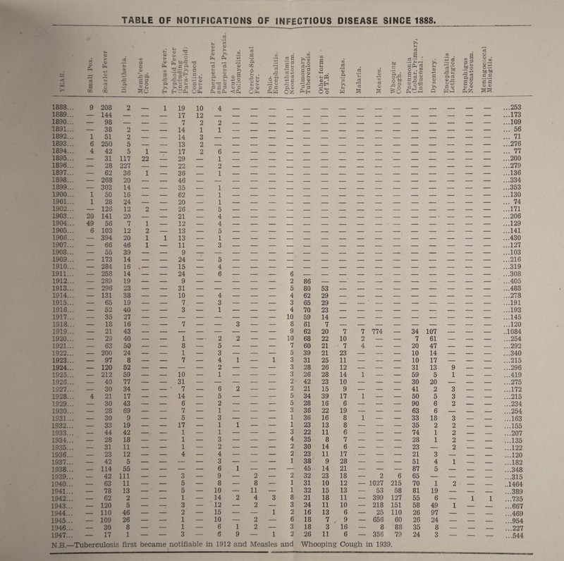 TABLE OF NOTIFICATIONS OF INFECTIOUS DISEASE SINCE 1888. O gS s CO O) > o rt o CO in tu Xi •*-> aa 3 O Q <0 > Qj 2 01 t3 Pm Ol w 3 rP S .5^ fl) a ft O > >> >>5 P ri O 0) d ^ <u > d o Cm c • r^ 1—I r—i * ^ a cJ % 02 >> 1 Q Oi fl O a (U S +2 O M . ^ 0> M > <D'd 0» ppq P ri P 0) o CU OI P c d ci3 s' Bu tn l>^ w CO a 0? cS bn ril • t—t M pai ci CO +-' cj pq o «i ^ 2 6D P rt-S rC C4 o tw . ^pq 'oj a ci •r~i m OI 0 .. IS] P O) (D P 2 tifi .a u a ci ww Q CL 2 ti fl p 0), • tri ri CO o P o O) p rP 0 a 0) OI? P P O o W Ki cj OJ ^ g 2 o le 03 P H-1 (O >5 2^ C O) Hhq gg ci o V o 85 be bfl 3 3 CU O' 1888. 1889. 1890. 1891. 1892. 1893. 1894. 1895. 1896. 1897. 1898. 1899. 1900. 1901. 1902. 1903. 1904. 1905. 1906. 1907. 1908. 1909. 1910. 1911. 1 6 4 208 144 98 38 51 250 42 31 2 — 2 — 2 — 5 5 117 1 22 28 227 62 36 1 — 268 303 50 28 — 128 20 141 1 1 49 6 56 103 394 66 55 173 284 258 20 14 16 24 12 20 7 12 20 46 39 14 16 14 2 — 1 — 2 — 1 1 1 — 19 17 7 14 14 13 17 29 22 36 46 35 62 20 26 21 12 13 13 11 9 24 15 24 10 12 2 1 3 2 2 2 1 6 1 2 1 1 1 1 5 4 4 5 1 3 5 4 6 ...253 ...173 ...109 ... 56 ... 71 ...276 ... 77 ...200 ...279 ...136 ...334 ...353 ...130 ... 74 ...171 ...206 ...129 ...141 ...430 ...127 ...103 ...216 ...319 ...308 1912... — 289 19 — — 9 — — — — — 2 86 — — — — — — — — — — ...405 1913... — 298 23 — — 31 — — — — — 5 80 53 ...488 1914... — 131 38 — — 10 — 4 — — — 4 62 29 ...278 1915... — 65 19 — — 7, — 3 — — — 3 65 29 ‘ ...191 1916... — 52 40 — — 3 — 1 — — — 4 70 23 ...193 1917... — 35 27 10 59 14 ...145 1918... — 18 16 — — 7 — — 3 — — 8 61 7 ...120 1919... — 21 43 9 62 20 7 7 774 — 34 107 — — — ..1084 1920... — 29 40 — — 1 — 2 2 — — 10 68 22 10 2 — — 7 61 — — — ...254 1921... — 63 50 — — 8 — 5 — — — 7 60 21 7 4 — — 20 47 — — — ...292 1922... — 200 24 — — 1 — 3 — — — 5 39 21 23 — — — 10 14 — — — ...340 1923... — 97 8 — — 7 — 4 1 — 1 3 31 25 11 — — — 10 17 — — — ...215 1924... — 120 52 — — — — 2 — — — 3 28 26 12 — — — 31 13 9 — — ...296 1925... — 212 59 — — - 10 — 1 — — — 3 26 28 14 1 — — 59 5 1 — — ...419 1926... — 40 77 — — 31 — — — — — 2 42 23 10 — — — 30 20 — — — ...275 1927... — 30 34 — % 7 — 6 2 — — 2 21 15 9 — — — 41 2 3 — — ...172 1928... 4 21 17 — — 14 — 5 — — — 5 34 39 17 1 — — 50 5 3 — — ...215 1929... — 30 43 — — 6 — 2 — — — 5 28 16 6 — — — 90 6 2 — — ...234 1930... — 28 69 — — 7 — 1 — — — 3 36 22 19 — — — 63 6 — — _ ...254 1931... — 30 9 — — 5 — 3 — — — 1 36 16 8 1 — — 33 18 3 — ...163 1932... — 33 19 — — 17 — 1 1 — — 1 23 13 8 — — — 35 2 2 ...155 1933... — 44 42 — — 1 — 1 — — — 3 22 11 6 — — — 74 1 2 — ...207 1934... — 28 18 — — 1 — 3 — — — 4 35 8 7 — — — 28 1 2 — ...135 1935... — 31 11 — — 1 — 2 — — — 2 30 14 6 — — — 23 — 2 — ... ...122 1936... — 23 12 — — 4 — 4 — — — 2 23 11 17 — — — 21 3 — — ...120 1937... — 42 5 — — — — 3 — — — 1 38 9 28 — — — 51 4 1 — _ ...182 1938... — 114 55 — — — — 6 1 — — — 45 14 21 — — — 87 5 — — — ...348 1939... — 42 111 — — 3 — 9 — 2 — 2 32 23 18 — 2 6 65 — — — — ...315 1940.:. — 63 11 — — 5 — 8 — 8 — 1 31 10 12 — 1027 215 70 1 2 — _ ..1464 1941... — 78 13 — — 5 — 10 — 11 — 1 32 15 13 — 53 58 81 19 — — - ...389 1942... — 62 2 — — 1 — 14 2 4 3 8 21 18 11 — 399 127 55 6 — 1 1 ...735 1943... — 120 5 — — 3 — 12 — 2 — 3 24 11 10 — 218 151 58 49 1 — - ...667 1944... — 110 46 — — 2 — 15 — — 1 2 16 13 6 — 25 110 26 97 — — - ...469 1945... — 109 26 — — 1 — 10 — 2 —■ 6 18 7 . 9 — 656 60 26 24 — — ...954 1946... — 30 8 — — 1 — 6 1 2 — 3 18 3 16 — 8 88 35 8 — — ...227 1947... — 17 1 — — 3 — 6 9 — 1 2 26 11 6 — 356 79 24 3 — — — ...544 N.B.—Tuberculosis first became notifiable in 1912 and Measles and Whooping Cough in 1939.
