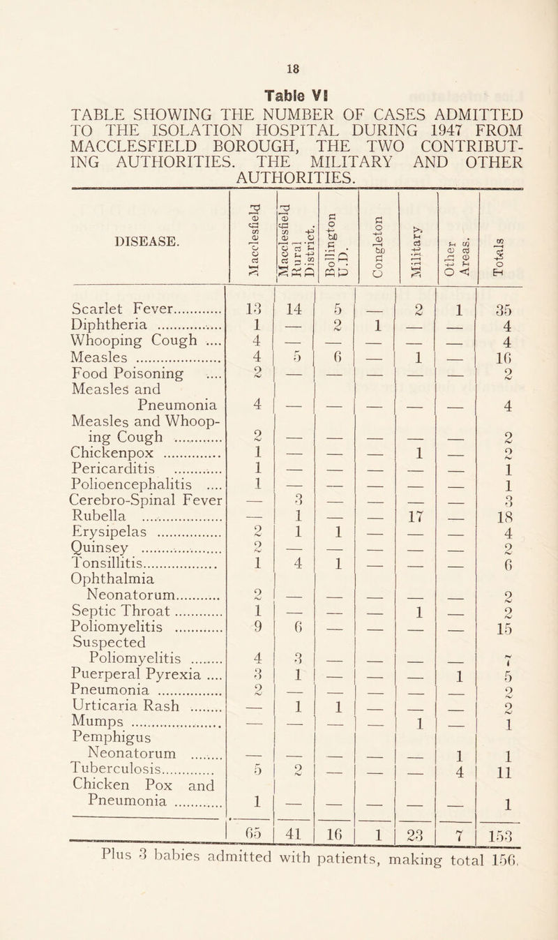 Table VI TABLE SHOWING THE NUMBER OF CASES ADMITTED TO THE ISOLATION HOSPITAL DURING 1947 FROM MACCLESFIELD BOROUGH, THE TWO CONTRIBUT¬ ING AUTHORITIES. THE MILITARY AND OTHER AUTHORITIES. DISEASE. Macclesfield Macclesfield I Rural 1 District. 1 Bollington U.D. Congleton Military -. Other Areas. GO S o H Scarlet Fever. 14 14 5 9 1 45 Diphtheria .. 1 2 1 X 4 Whooping Cough .... 4 1 — — — — — 4 Measles . 4 1 f' 0 6 1 10 Food Poisoning 2 — -_ 2 Measles and Pneumonia 4 — — — — _ 4 Measles and Whoop- ing Cough . 2 — — — — — 2 Chickenpox . 1 — — — 1 — o Ponrarditis 1 1 Polioencephalitis .... 1 — — __ ■ _ - X 1 Cerebro-Spinal Fever — 4 — — _ _ 4 Rubella.... 1 17 Erysipelas . 2 1 1 X V ' 4 Quinsey ................ 9 2 Tonsillitis. 1 4 1 0 Ophthalmia Neonatorum.. 9 _ _ - _ 2 Septic Throat. 1 1 9 Poliomyelitis . 9 0 X hU 1 5 Suspected Poliomyelitis . 4 4 — _ _____ i Puerperal Pyrexia .... 4 1 — __ —— 1 5 Pneumonia . 2 9 Urticaria Rash .. 1 1 2 Mumps .. .. 1 1 Pemphigus X 1 Neonatorum ........ _ ___ _ 1 1 Tuberculosis. 5 2 4 11 Chicken Pox and Pneumonia . 1 1 05 41 16 1 24 7 154 Plus 4 babies admitted with patients, making total 150,