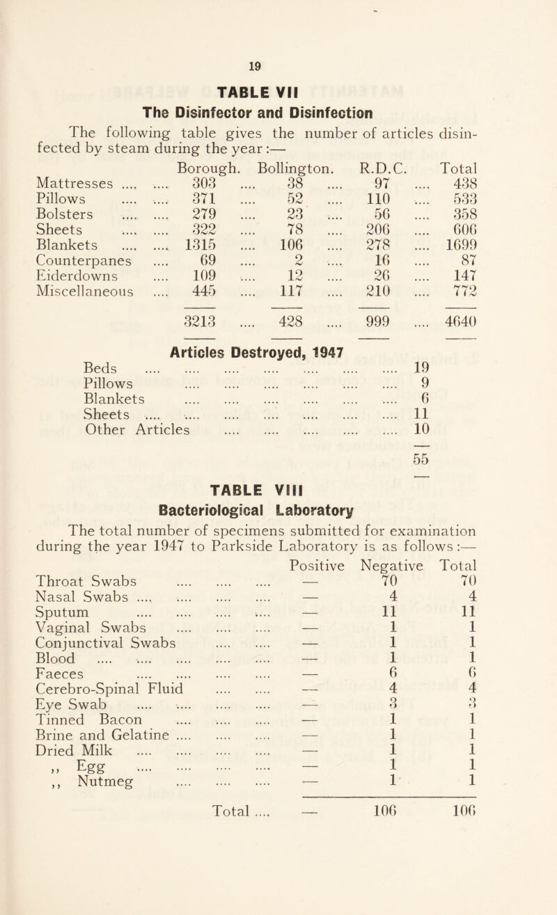 TABLE VII The Disinfector and Disinfection The following table gives the number of articles disin¬ fected by steam during the year ;— Borough. Bollington. R.D.C. Total Mattresses .... .... 303 .... 38 .... 97 .... 438 Pillows .... 371 .... 52 .... 110 .... 533 Bolsters .... 279 .... 23 .... 56 .... 358 Sheets .... 322 .... 78 .... 206 .... 606 Blankets .... 1315 .... 106 .... 278 .... 1699 Counterpanes 69 .... 2 .... 16 .... 87 Eiderdowns .... 109 .... 12 .... 26 .... 147 Miscellaneous .... 445 .... 117 .... 210 .... 772 3213 .... 428 .... 999 .... 4640 Articles Destroyed, 1947 19 9 G 11 10 55 TABLE VIII Bacteriological Laboratory The total number of specimens submitted for examination during the year 1947 to Parkside Laboratory is as follows :— Throat Swabs Positive Negative . — 70 Total 70 Nasal Swabs ..... . — 4 4 Sputum . .... .... — 11 11 Vaginal Swabs . — 1 1 Conjunctival Swabs . — 1 1 Blood . — 1 1 Faeces . . — 6 6 Cerebro-Spinal Fluid . -- 4 4 Eye Swab . — 3 3 Tinned Bacon .. — 1 1 Brine and Gelatine .... . — 1 1 Dried Milk . . — 1 1 „ Egg . — 1 1 ,, Nutmeg . — 1 1 Total .... — 106 106 Pillows Blankets Sheets .... Other Articles