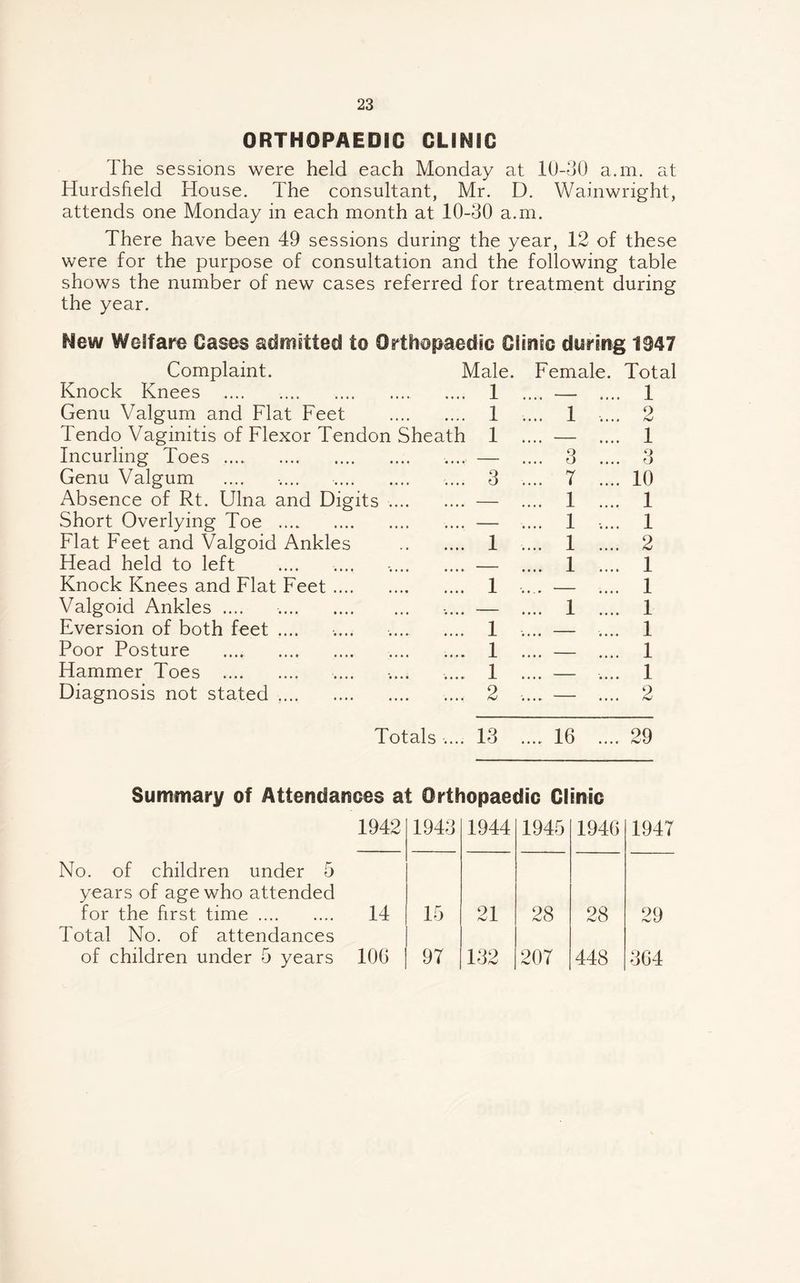 ORTHOPAEDIC CLINIC The sessions were held each Monday at lO-oO a.m. at Hurdsfield House. The consultant, Mr. D. Wainwright, attends one Monday in each month at 10-30 a.m. There have been 49 sessions during the year, 12 of these were for the purpose of consultation and the following table shows the number of new cases referred for treatment during the year. New Welfare Cases admitted to Orthopaedic Clinic during 1947 Complaint. Male. Female. Total Knock Knees . 1 - 1 Genu Valgum and Flat Feet . 1 !!!! 1 2 Tendo Vaginitis of Flexor Tendon Sheath 1 — 1 Incurling Toes . — 3 !!!! 3 Genu Valgum .... . 3 .... 7 .... 10 Absence of Rt. Ulna and Digits. — .... 1 .... 1 Short Overlying Toe . — .... 1 .... 1 Flat Feet and Valgoid Ankles . 1 .... 1 .... 2 Head held to left — .... 1 .... 1 Knock Knees and Flat Feet. 1 . - 1 Valgoid Ankles .... — !!!! 1 I! 1 Eversion of both feet .... 1 ■ 1 Poor Posture .... . 1 - - 1 Hammer Toes . 1 _ 1 Diagnosis not stated .. 2 ...» — .... 2 Totals .... 13 .... 16 .... 29 Summary of Attendances at Orthopaedic Clinic No. of children under 5 years of age who attended for the first time. Total No. of attendances of children under 5 years 1942 1943 1944 1945 1946 1947 14 15 21 28 28 29 106 97 132 207 448 364