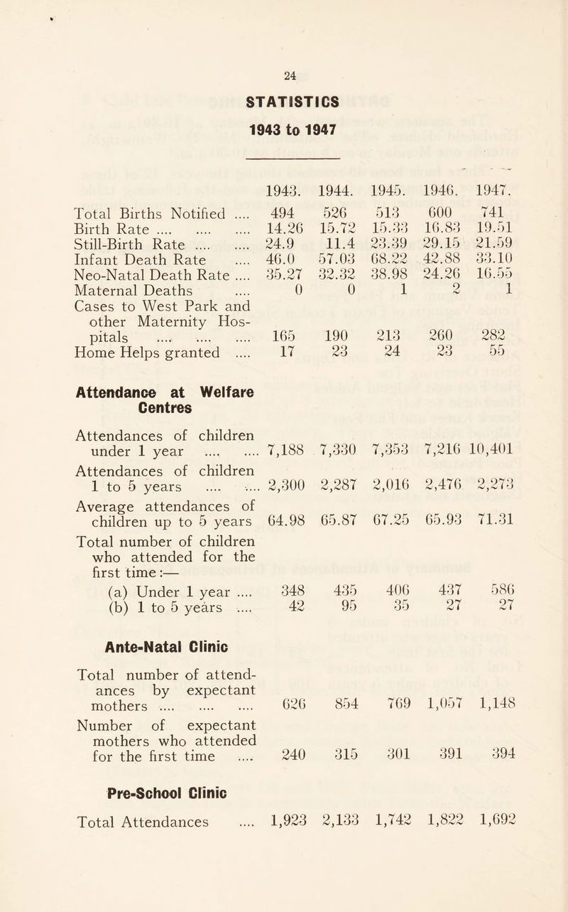 STATISTICS 1943 to 1947 1943. 1944. 1945. 1946. 1947. Total Births Notified .... 494 526 513 600 741 Birth Rate. 14.26 15.72 15.33 16.83 19.51 Still-Birth Rate . 24.9 11.4 23.39 29.15 21.59 Infant Death Rate 46.0 57.03 68.22 42.88 33.10 Neo-Natal Death Rate .... 35.27 32.32 38.98 24.26 16.55 Maternal Deaths 0 0 1 2 1 Cases to West Park and other Maternity Hos¬ pitals •••• 165 190 213 260 282 Home Helps granted .... 17 23 24 23 55 Attondanoe at Welfare Centres Attendances of children under 1 year 7,188 7,330 7,353 7,216 10,401 Attendances of children 1 to 5 years 2,300 2,287 2,016 2,476 2,273 Average attendances of children up to 5 years 64.98 65.87 67.25 65.93 71.31 Total number of children who attended for the first time:— (a) Under 1 year .... (b) 1 to 5 years .... 348 42 435 95 406 35 CO 586 27 Ante-Natal Clinic Total number of attend¬ ances by expectant mothers . 626 854 769 1,057 1,148 Number of expectant mothers who attended for the first time 240 315 301 391 394 Pre-School Clinic Total Attendances 1,923 2,133 1,742 1,822 1,692