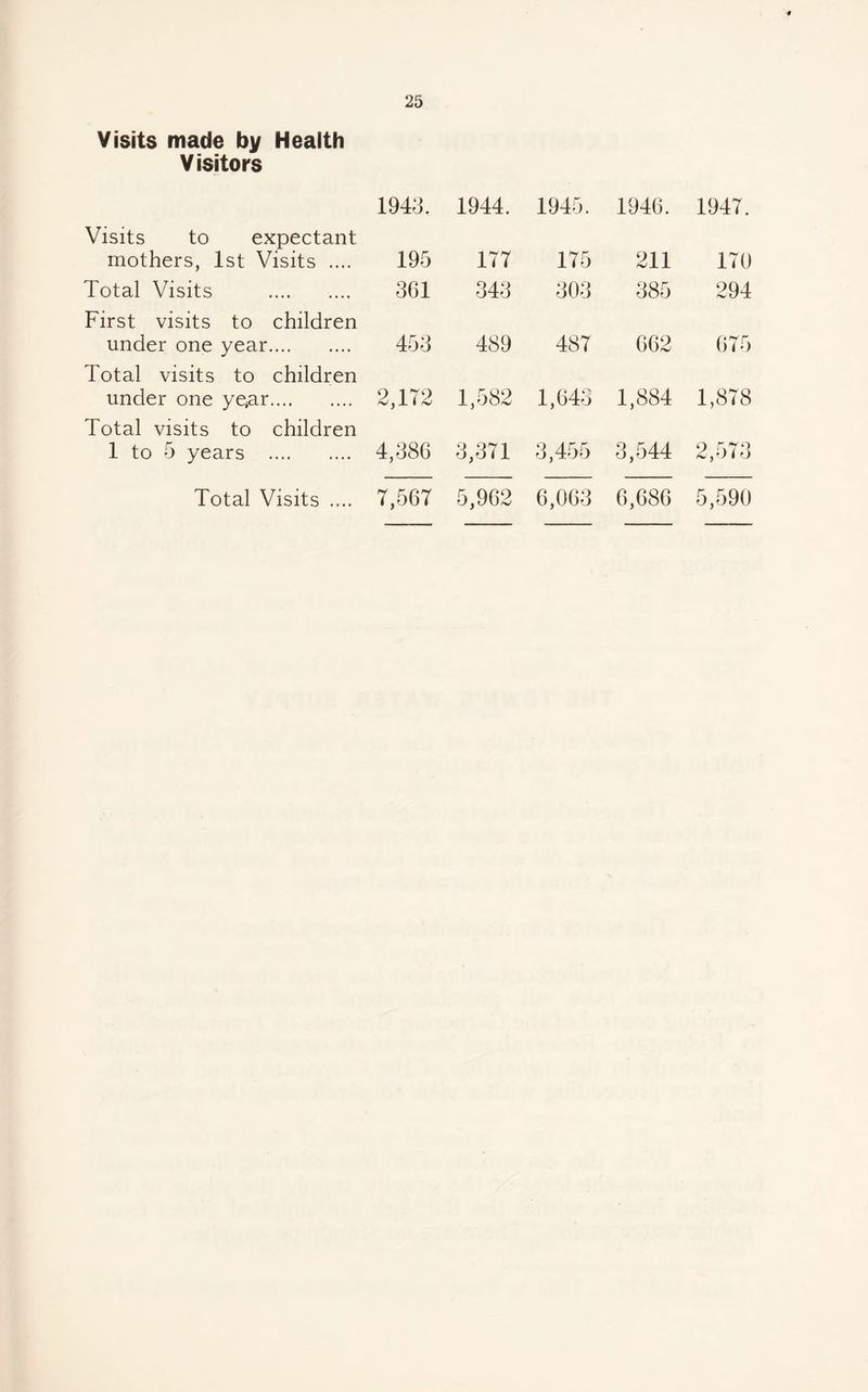 Visits made by Health Visitors 1943. 1944. 1945. 1946. 1947. Visits to expectant mothers, 1st Visits .... 195 177 175 211 170 Total Visits 361 343 303 385 294 First visits to children under one year. 453 489 487 662 675 Total visits to children under one ye^ar. 2,172 1,582 1,643 1,884 1,878 Total visits to children 1 to 5 years . 4,386 3,371 3,455 CO 2,573