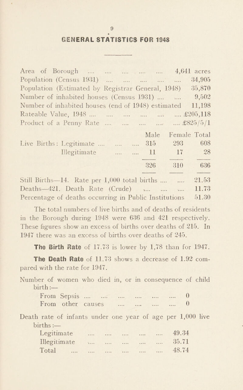 GENERAL STATiSTfOS FOR 1S48 Area of Borough . , .... .... 4,641 acres Population (Census 1931) . .... . .... 34,905 Population (Estimated by Registrar General, 1948) 35,870 Number of inhabited houses (Census 1931) ... 4 '. . • « 9,502 Number of inhabited houses (end of 1948) estimated 11,198 Rateable Value, 1948 . .... •. • .£205,118 Product of a Penny Rate . — — ..... £8‘ 35/5/1 Male Female Total Live Births : Legitimate. .. 315 293 608 Illegitimate . .. 11 17 28 326 310 636 Still Births—14. Rate per I.IHIO total births. 21.53 Deaths—421. Death Rate (Crude) .. .... 11.73 Percentage of deaths occurring in Public Institutions 51.30 The total numbers of live births and of deaths of residents in the Borough during 1948 were 636 and 421 respectively. These figures show an excess of births over deaths of 215. In 1947 there was an excess of births over deaths of 245. The Birth Rate of 17.73 is lower by 1,78 than for 1947. The Death Rate of 11.73 shows a decrease of 1.92 com¬ pared with the rate for 1947. Number of women who died in, or in consequence of child birth:— From Sepsis . 0 From other causes . .... .... 0 Death rate of infants under one year of age per 1,000 live births :— Legitimate . 49.34 Illegitimate .. 35.71 Total . 48.74