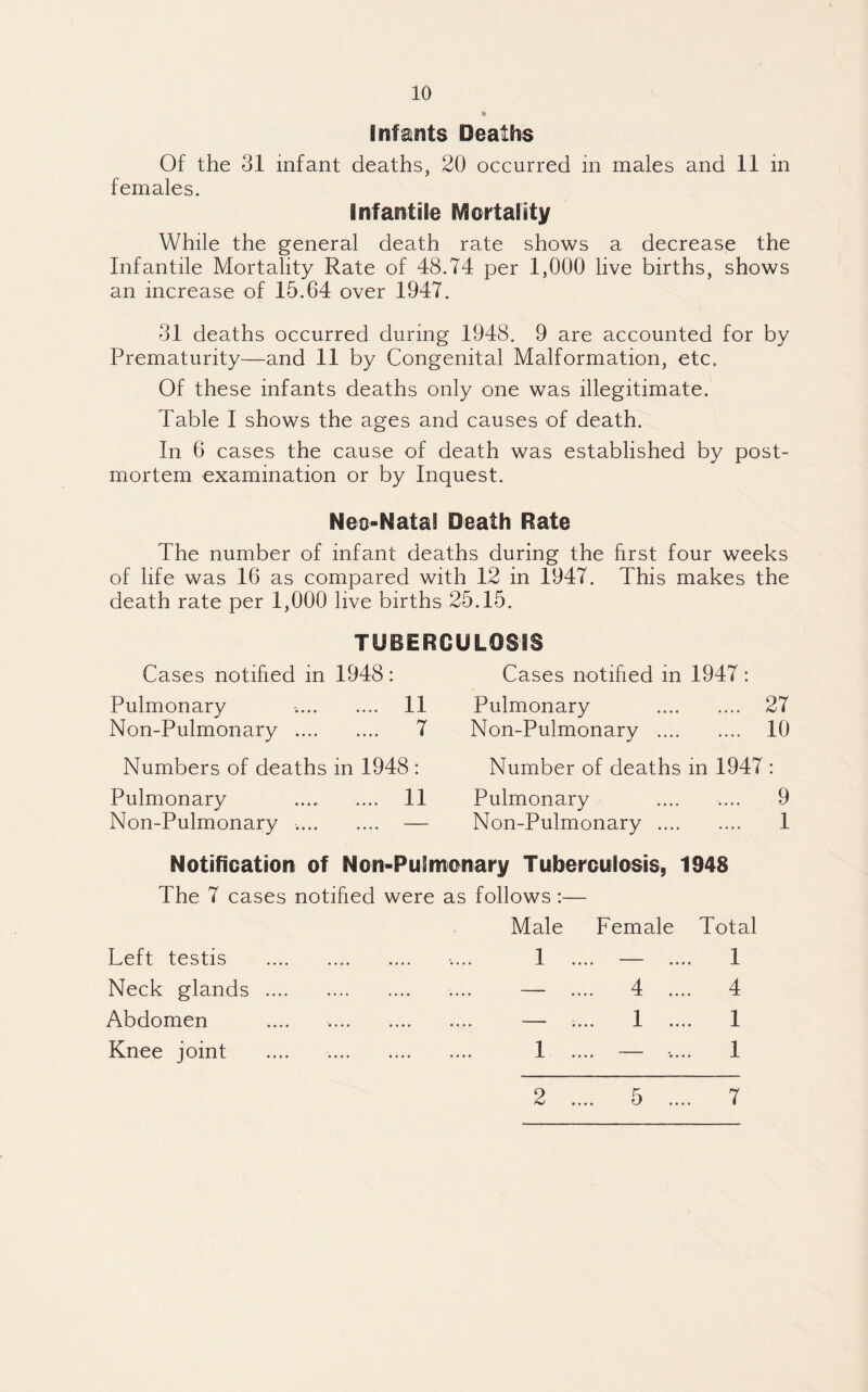 Infants Deaths Of the 31 infant deaths, 20 occurred in males and 11 in females. Infantile Mortality While the general death rate shows a decrease the Infantile Mortality Rate of 48.74 per 1,000 live births, shows an increase of 15.64 over 1947. 31 deaths occurred during 1948. 9 are accounted for by Prematurity—and 11 by Congenital Malformation, etc. Of these infants deaths only one was illegitimate. Table I shows the ages and causes of death. In 6 cases the cause of death was established by post¬ mortem examination or by Inquest. Neo-Natal Death Rate The number of infant deaths during the first four weeks of life was 16 as compared with 12 in 1947. This makes the death rate per 1,000 live births 25.15. TUBERCULOSIS Cases notified in 1948: Pulmonary .. 11 Non-Pulmonary . 7 Numbers of deaths in 1948 ; Pulmonary . 11 Non-Pulmonary .. — Cases notified in 1947 : Pulmonary . 27 Non-Pulmonary . 10 Number of deaths in 1947 : Pulmonary .... .... 9 Non-Pulmonary . 1 Notification of Non-Pulmonary Tuberculosis, 1948 The 7 cases notified were as follows:— Left testis . Male .... .... 1 Female Total 1 Neck glands . _ .... — .... 4 .... 4 Abdomen .... _ — 1 .... 1 Knee joint . 1 .... — •.... 1 2 5 7