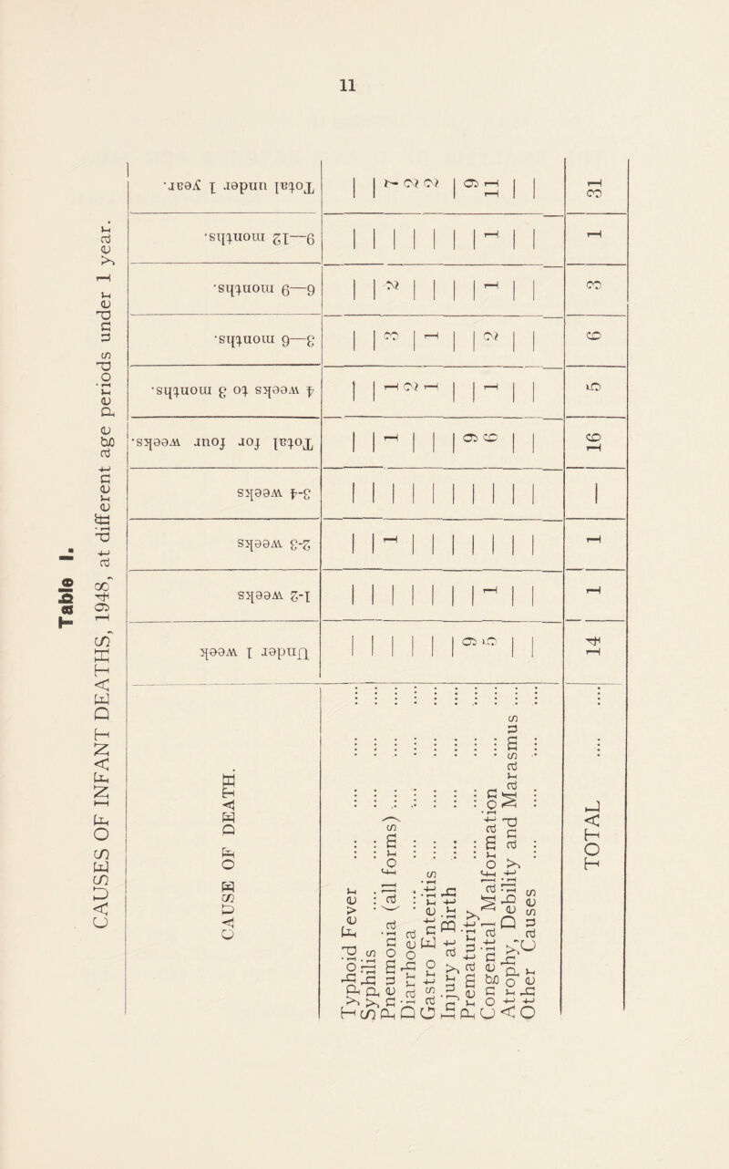 Table I. CAUSES OF INFANT DEATHS, 1948, at different age periods under 1 year. •ji?0iC X -ispun i CO •sipiioiii gx—6 111 1 1 rH 'Sipuoiu Q-9 ^ 1 1 r 1 — CO •sqxuoiii 9—g CO I rH Cv^ 1 CD) •sqxuoui g ox sqooAv f 1—1 O? 1—1 1 1 UO •sqooM jnoj joj tt^XOJj r-H 1 1 a:) CD 1 CO rH sq09AV X'C 1 1 1 1 sqeoiw g-j; rH 1 j 1 1 1 1 rH S>[09Ai ^-X r 1 tH qe9M X lOpUQ 1 Ci uD 1 tH iH <1 Q O W w Q <n i i : : i i i i a i . • c/2 • Oj ... • • • * ,* • • ^ oj y : : a : : : : S : : : ^ : : : : j-( ^ : o o cn I -*-* _ * r» '' H >-i • 2 ,X3 ^ ^ CO (U : M ^ ^ (jj > • ^ • (U .i::j ^ CO ^ g (U W 5 .ti CCJ or^ a-g 2 2§h>h aa<u cti Hc0(iHQOHapHU<O TOTAL
