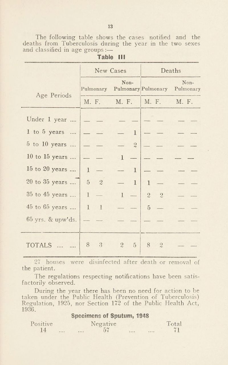 The following table shows the cases notihed and the deaths from Tuberculosis during the year in the two sexes and classified in age groups :— Table III New Cases Deaths Age Periods Pulmonary Non- Pulmonary Pulmonary Non- Pulmonary M. F. M. F. M. F. M. F. Under 1 year .... 1 to 5 years .... — — — 1 — — — — 5 to 10 years .... — — — 2 — — — — 10 to 15 years .... — — 1 — — — — — 15 to 20 years .... 1 — — 1 — — — — 20 to 35 years .... 5 2 — 1 1 — — — 35 to 45 years .... 1 — 1 — 2 2 — — 45 to 65 years .... 1 1 — — 5 — — — 65 yrs. & upw’ds. -— — — — — — - -- TOTALS . 8 3 2 5 8 o - - 27 houses were disinfected after death or removal of the patient. The regulations respecting notifications have been satis¬ factorily observed. During the year there has been no need for action to be taken under the Public Health (Prevention of Tuberculosis) Regulation, ]925, nor Section 172 of the Public Health Act, 1936. Positive 14 Negative 57 Total 71