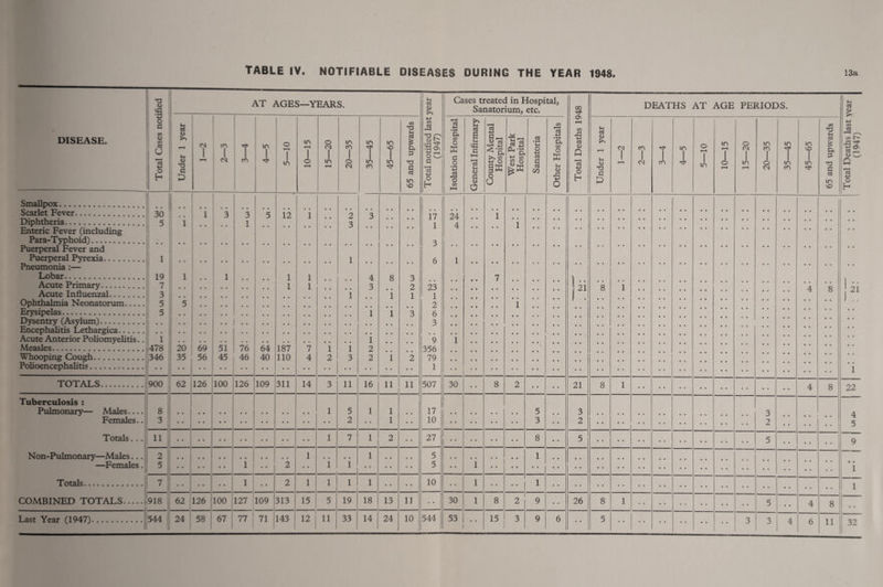 TABLE IV. NOTIFIABLE DISEASES DURING THE YEAR 1948. 13a •13 V AT AGES—YEARS. DISEASE. : G 1 o > G oo o 73 4-1 o Under 1 year CM 1 CO CM T CO 4—5 o 1 in in 1 o o CM 1 20—35 35—45 45—65 65 and upwards Smallpox. f Scarlet Fever. 30 • • 1 3 3 5 12 1 2 3 Diphtheria. 5 1 i • • 1 3 Enteric Fever (including 1 1 i Para-Tjrphoid). 1 Puerperal Fever and 1 1 Puerperal Pyrexia. 1 1 Pnemnonia :— 1 Lobar. 19 1 1 . . 1 1 1 1 4 8 3 Acute Primary. 7 1 1 3 o Acute Influenzal. 3 • • 1 • • 1 1 Ophthalmia Neonatorum. 5 ' 5 Dysentry (Asylum). ■J Enceph^tis Lethargica. 1 Acute Anterior Poliomyelitis.. 1 1 • 0 1 • • • • Measles. .478 ! 20 69 51 76 64 187 7 1 1 2 • • Whooping Cough. 346 35 56 45 46 40 no 4 2 3 2 1 2 Polioencephalitis.■ 1 •• TOTALS.. 900 62 126 100 126 109 311 14 3 11 16 11 11 Tuberculosis : 1 t 1 1 Pulmonary— Males-1 8 1 1 5 1 1 • • Females.. 3 • • 2 • • 1 • • Totals. .. 11 1 7 1 2 • • Non-Pulmonary—Males... 2 1 1 1 .. .. 1 • • • • —Females. 5 i • • 2 • • 1 1 Totals. 7 • • ( 1 j • • 2 1 1 1 1 • • • • COMBINED TOTALS. .1 918 62 126 100 127 109 313 15 5 19 18 13 11 Last Year (1947). 544 1 24 58 67 77 71 143 1 12 11 33 14 24 10 ) a <u (/) TJ fT' frj ^ ^ On SC a C •M o h Cases treated in Hospital, Sanatorium, etc. a CO O G o V o CO c3 a cG G cj 1-1 <u G a> o C3 ■M w C3 s-a &s §ffi o U Qj •M 00 C« Q C3 O ■M OJ G ea 00 1/5 03 w • *■1 a CO O <L> .G 4-< o 00 On CO 4-1 CJ <u Q cS 4-1 o h DEATHS AT AGE PERIODS. j f year CQ in o in m in G C3 1 CO in CM CO 1 o t NO a 1 1 1 1 1 1 1 1 1 G (U rH 1 CM 1 CO 1 1 in 1 o 1 m 1 m 1 in 1 . T3 1 rH rH CM CO c G CNJ ; in ^ ; C4 o >■ 4-) c« </> *5 ca o Q C 4-) o h 17 1 3 6 24 4 23 1 2 3 21 8 9 356 79 1 507 30 8 17 10 27 5 5 10 544 30 8 53 15 5 3 8 21 8 3 2 26 8 3 2 8 8 21 22 4 5 8 11 1 1 32 (1947)