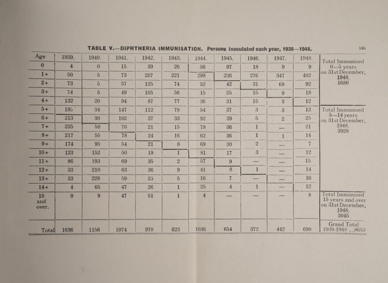 TABLE V.—DIPHTHERIA IMMUNISATION. Persons Inoculated each year, 1939—1948. Age 1939. j 1940. --- 1941. 1942. 1943. 1944. 1945. 1946. 1947. 1948. Total Immunised 0—5 years on 31st December, 1948. 1680 0 4 0 15 39 26 56 97 / CO 9 9 1+ 50 5 73 207 221 298 236 276 347 402 2 + 73 . 5 57 125 74 52 42 31 68 92 3 + 74 5 49 105 56 15 25 15 9 18 4 + . 132 20 94 87 77 36 31 15 1 3 12 5 + 185 34 147 112 78 54 37 3 3 13 Total Immunised 6 + 213 30 102 37 33 92 39 5 2 25 5—14 years on 31stDecember, 1948. 3928 7 + 235 50 70 21 15 78 36 1 — 21 8 + 217 55 78 24 16 62 36 1 1 14 9 + 174 95 54 21 8 69 30 2 — 7 10 + 123 152 _ 50 19 1 81 17 3 — 12 11 + 86 193 69 35 2 57 9 —• — 15 12 + 33 210 63 36 9 41 8 1 — 14 13 + 33 228 59 25 5 16 7 16 14 + 4 65 47 26 1 25 4 1 — 12 15 and over. 0 9 47 51 1 4 8 Total Immunised 15 years and over on 31st December, 1948. 3045 Total 1636 1156 1074 970 623 1036 654 372 442 690 Grand Total 1939-1948 .8653