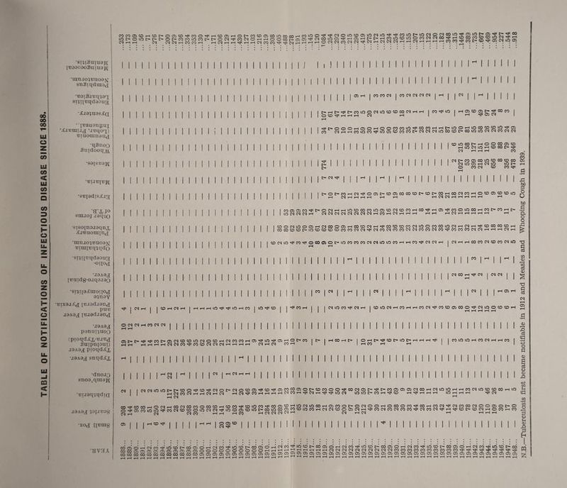 TABLE OF NOTIFICATIONS OF INFECTIOUS DISEASE SINCE 1888. ipi>Oi0l>t>I>Ot>C0C0iOC0I:-l>O(Mr*.c0CMO^rHOO00^0505'^C100^^^^^^^C-jHWl0^2S22^2MC0^C0t2S^S^S55 •♦••••••••••••••••••»••••.••••* »-• ********II**»«*»»*»» •••••••• •sniSiiuiaK looooooSu’iua]^ •iunjo;tuioa|,;[ siiSuiciiiiatj •t;oT3jiu[;aT; snifiJililaoua •Aja^nasiSQ •'irzuanuiii ‘juqoT^) ijTuoiiinau^ •qSnoo SindooifAV •satsBai\[ 'Bij-GirK •^BiadiSi^ag; 'a'li JO smjoj jaq;o •STSO|najaqnx ■l^nJ[o:^T?^oa^ TJiraitjq'^qdo •STji[t;qdaan[j -onod •jaAaj IT?uidg-ojqaja^3 •si';iiai?TnoiiOd a^l'nay •BixajAd iT3JadJ8tid PU'B jaAOd i^jadjand 'jaAad panuT-^UGO (pioqdAj.-'BJ^d Suipnput) jOABd pioqdi?^ •jdAGd snqdifj, •dnojo snoadiraaK •TJuatpqdiQ jaADj ^apiTTOg •xod Il^nig •HV:fA (M fH iH O C<J Cl *H CO C<J (M CT)C-C-Tj<Tl<COC-Oi(MCO rH CO I I 1 1 1 1 1 1 tH d 1 1 1 1 1 1 1 1 1 1 1 I 1 1 1 1 1 1 CD >—I ^ 1—t to ^ lO i~< CO lOCJOCDi-ldCOCO COCDdCJdf-Hi-lt-l 05 Cl II I I I I I I I M I I I I I I I I M M I I I  I I I I I I I I I I I I I I I I I I I I I I I I I I I I I I I I I I M I I I COCOd ICOdddd 05 C-i-lC-rt<t-COiOOdiOCOCDOOdiH OCO-^tHt-HtH d *-H CO ^ lO d THO5CDO5l>'a<C0C0 I-H ^ 05 d Tt<C-OOO»-H05O*-lOOC0C0tOTt<C0C0*-lTHC-L0O^lO«C0C0iO^05 CO c<lt—li—tCOlOCO^l005CDCOCOI>dddiOOOCDI>OOlOlOddCOdd 1 I I l> c- C0l0001>»-l000005c0 t-HtOdiOT-iCOOOI>Tl< d I-H *-( *-1 CO dC-C0O500iOCD00COC0 dl005»-ldl0 lOt- O CO d CD CO Tj< t- d lll'^llll^lllllllllllllllll t-OC-C0»-HdTtiO05l>CD05 00 00CDt>CDt-00>-l00dC0THO?D05CDCDlO I—( dt—It—lrH»—I tH f—I 1—Iddt—Ir-li—It—li—I i—I I C00505C0r1<C-Od*-l.-liOCDC0C0iO05CDdCDC0TH00Ttif-l05''^<C0OiO00i-lC0C-C0t-lt» llOdddt—I ddddddddt-ICOir-ldl—It—It-H t—ll—I 1—Idt—li—ItHi—It—I t—I CDOdiOO05t-id00O05i-l00CDdT-IT|iC0CDCDC0dlOOC000L0dTHdTHTfCDC0C0CDT-l COOOCDCDt-iOCDCDCDCDCOCOdd'^dCOdCOCOddCOCOdCO'^COCOCOddrHTHTHdi-l to CD CO to 05 tH d tH O t> CO CO t-H I I CO I lll'^llllllllllllllllll”l'll'l d 00 I-H Tji d I d d d ll'^lll'IIII^IIIM'lll'lll 05 tH CO tH C- Oi-Ht-'^CDC-iOC- tH CO T^ tH 'Ct^ COiDlOTHCOdTHTHCO I I I I I I I I I I I I I I M I I I I I I M I I I I I d d d to ID I I I I I I I I I I I I I I I I M I I I I I I M t>,[-.C0OTtiC0TtidOt*dOC005^CD'^<05C0C005OI>CDC0OOTti00d05CTtlt“C0050505d00T—IdlOlDt—I 1—IdCOdi—It—Idi—Id t—Id^COt—It—It—It—idCOtHt^di—iTtiTtilOd lDiOtr*COt—ItJICD t—IT^it—It—It—I lOt—I d —■ t-ICOdlOCDCDOOt-liD tH t—I d 05 rH CD I I O 05 CD d tji I I I M I I I M I I I I I I I M M n I I M II I M I M I I I M I I 05 CO 05 tC! bo :3 o O bO CJ a o o Xi CDdiO'i<CO^OOOCy50t-UOCOCOCOddmiOCOTHTHCOTt<ddt-l I dtHt-lOOCOdCDCOdlD 73 t-l t-H I c6 to <D 1-^ CQ o3 1 ^ X5 - § d t-H 05 d to CO rji d t-H I CD to d t-H CO tH t-H CO d CO CD 05 00 O rfi d to O CD CD tH ^ I I I I I I M I I I I I I I I I I I I I I I I I I I I I  I (MHiOOOO,HOdtHCOdCOCOOOOCDtHCDCOTfCDiOCO'!*i00 05^’-JiQdlfOOOtH05COOI>OdOOtHOOOOCO'>*'OOtHCOdTt<dCOCOd00050t-0 § O^Sco[roS^eOdCOCDOUOdd'^l0005CDlDC-OOUOOOC35COCDuOCOtHddCD005dTHTHcOdCOdCOCO'^dCOdrtitHt;JiCDI>CDdtHOCOtHCO .1:5 d^ c<l d CO • tH tH tH CO tH d d d <N d tH d tH .-1 tH tH ^ Si c8 c •rH -u o s:! (U 03 o <15 Si -M to Lh C CO •rH CO o cdc5'oTHd'c0TtilDCD't>0<^C:5<DtH(^^C0T^lnCDt^06<05OrHdC0^^DCDt>06<35<^tHC<ic0t^^lDcdt>c6<35<^THC^C0T^ildcD^^06 05<^tHC^C0ri^lD SraSSS^<^0505® 05 05OOOOOOOOOOtHTHtH,H^^tH,HtHtHddddddddddC0C0C0C0C0C0C0C0C0C0Tjirt<Tl<T*i-^TjiTi<TtiTjt CO CO 00 00 CO 00 00 00 CO 00 00 00 05 05 05 05 05 05 05 05 05 05 05 05 05 05 ^050505050505050505 05 05 05 05 05 05 05 05 05 05 05 05 05 05 05 05 05 05 05 05 05 05 05 05 05 13 O <D Si S H I pq
